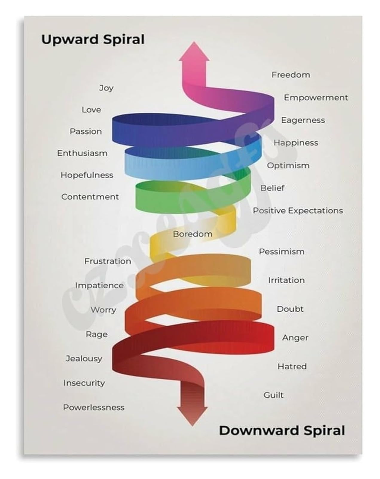 FNYUVNFAF Cognitive Behavioral Tool Upward Downward Spiral Poster for Therapists Clients Education Framed,08x12inch(20x30cm)