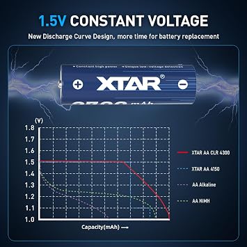 XTAR 1.5V AA Rechargeable Batteries (8-Pack) 2700mAh 4300mWh High Capacity for Trail Cameras, Fast Charging in 2.6H, 1200+ Cycles, Wide Temp Range -20C~60C