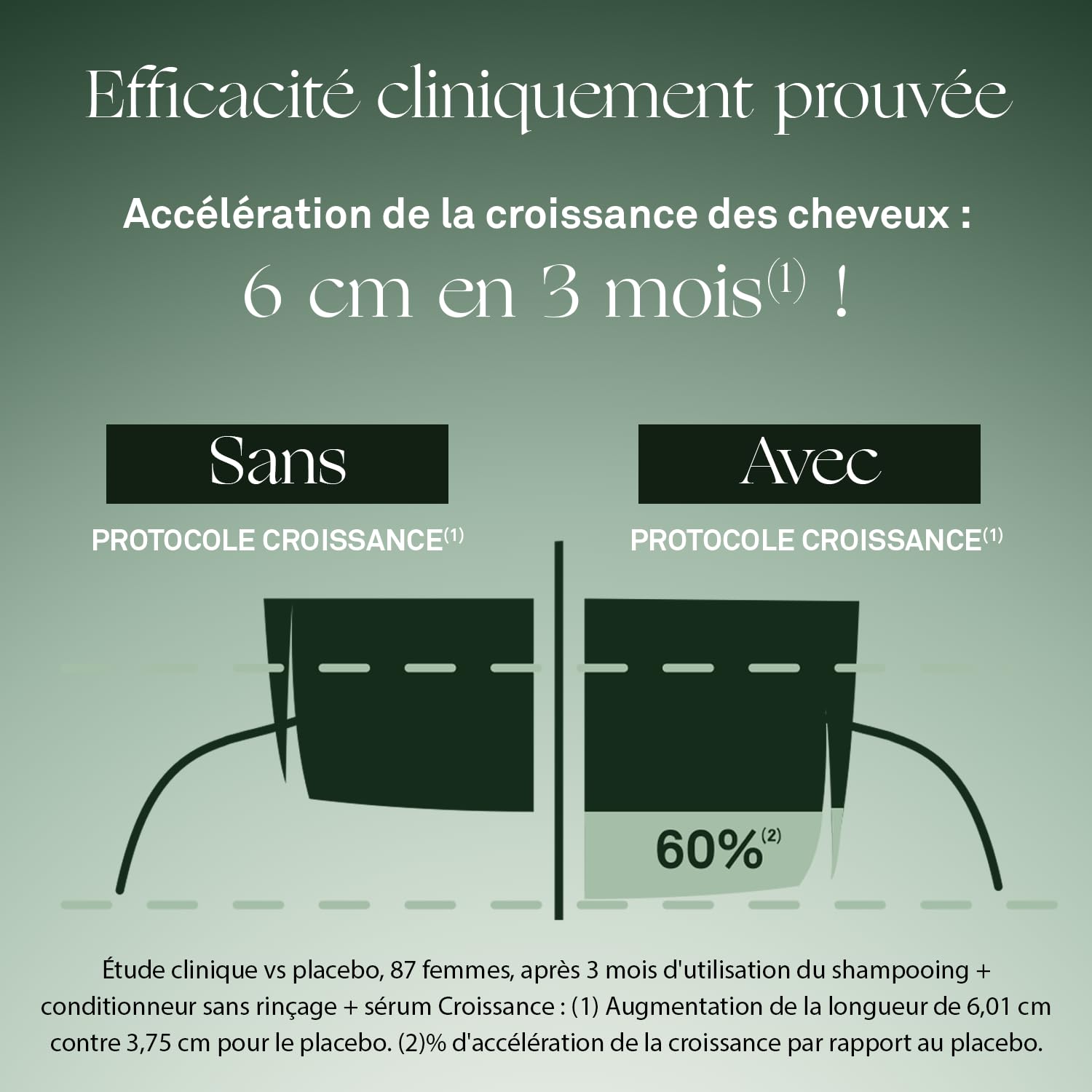 LUXEOL - Protocole Croissance - Shampoing + Sérum + Conditionneur - 6cm en 3 Mois(1) - Cliniquement Prouvé - Formules d'Origine Naturelle - Huile de Ricin, Amla & Ginseng(5) - 200 ml, 150 ml et 50 ml