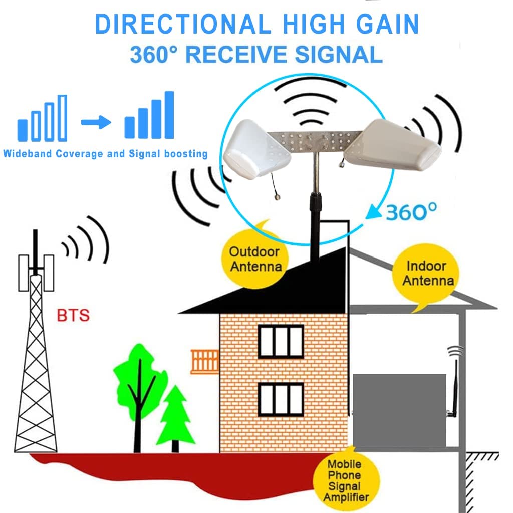 Antenna mobile 5G MIMO LPDA brevettata ad alto guadagno, 600–6000 MHz, banda larga, ampia larghezza del fascio, cavo equivalente LMR600 a ultra basse perdite, pronta per 5G, 4G, LTE, 3G, WiFi 6E