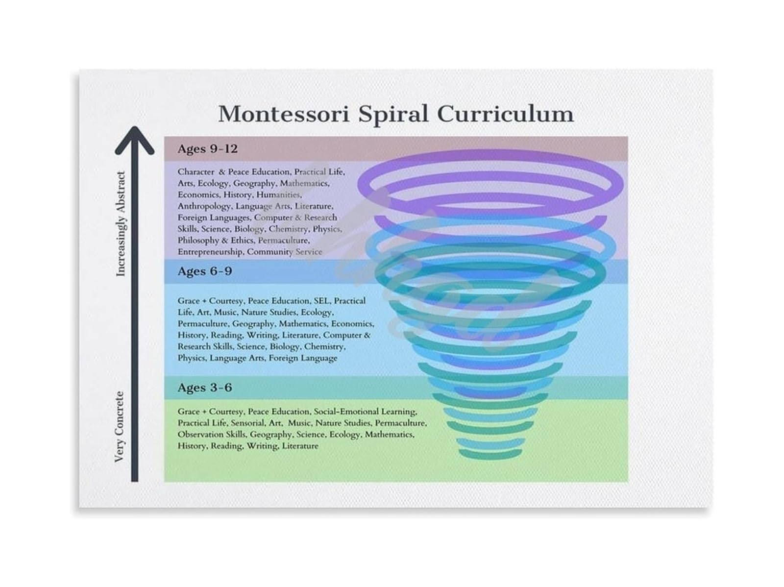 PKNVKZIDK Montessori Spiral Curriculum Chart Educational Poster Maria Montessori Method Philosophy for Classroom Homeschool Framed,12X18inch(30X45cm)