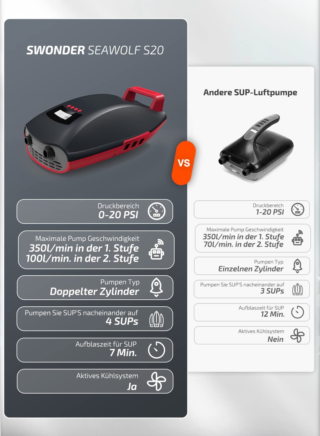 Swonder SUP Pumpe Elektrische, die schnellste Sup-Pumpe auf dem Markt mit Dual-Zylinder, unterstützt 4 SUPs in Einer Reihe, 20PSI Hochdruck-Luftpumpe mit Einer zweistufigen und Auto-Shut-Off-Funktion