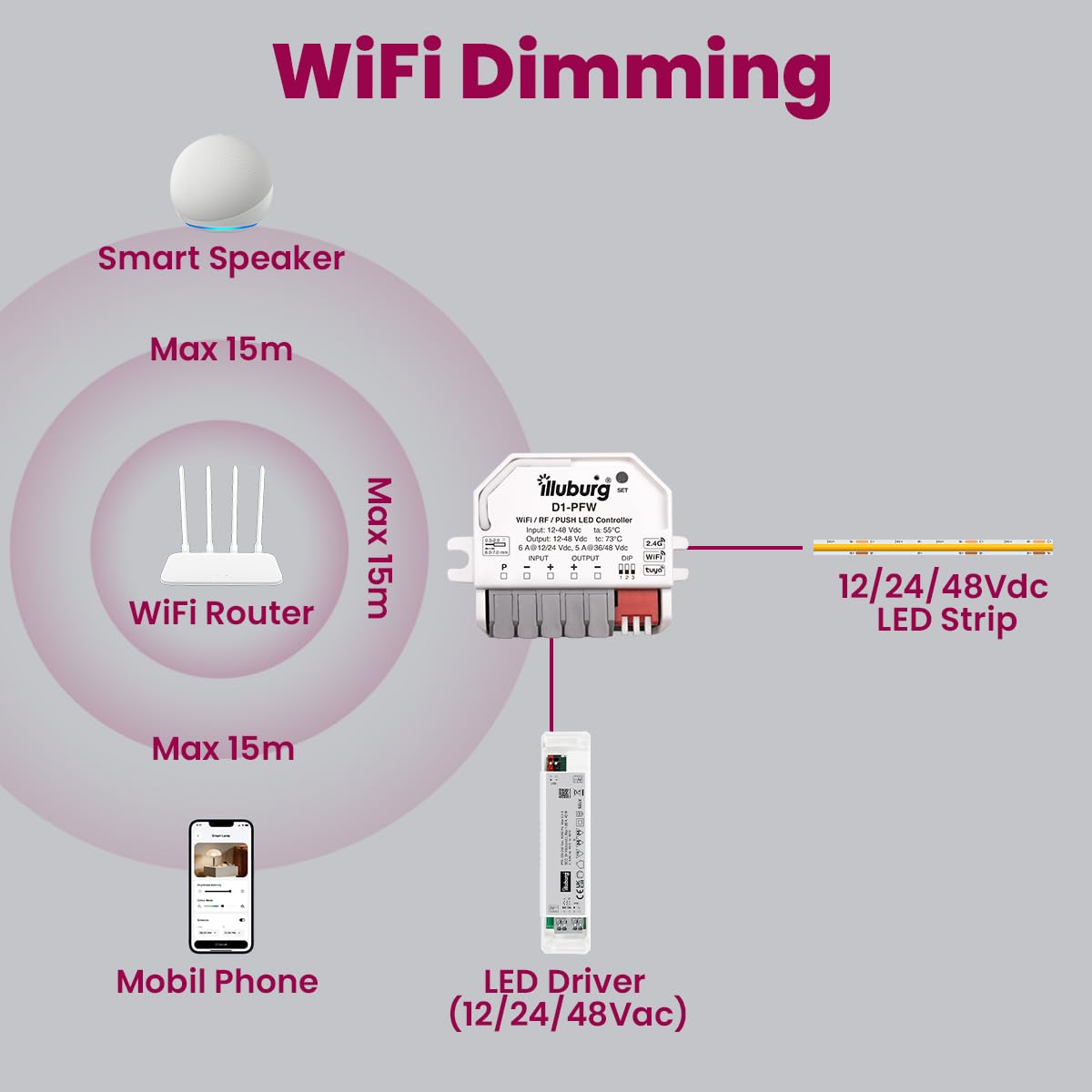 Controlador Dimmer Inteligente para Tiras LED a través de WiFi Alexa Tuya 2,4GHz RF Mando a Distancia Pulsador PUSH 12V 24V 48V Regulador Actuador de Regulación