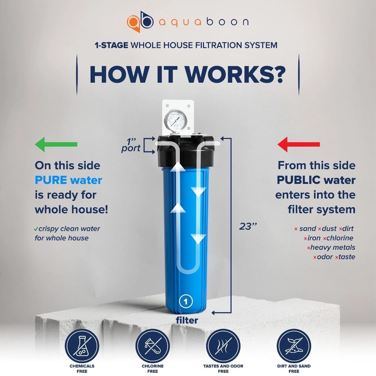 Aquaboon Carcasa de filtro de agua para toda la casa | Sistema de filtro de agua de 20 x 4.5 | Recipiente de filtro de agua certificado NSF con medidor y liberación, llave, soporte NPT de 1 pulgada