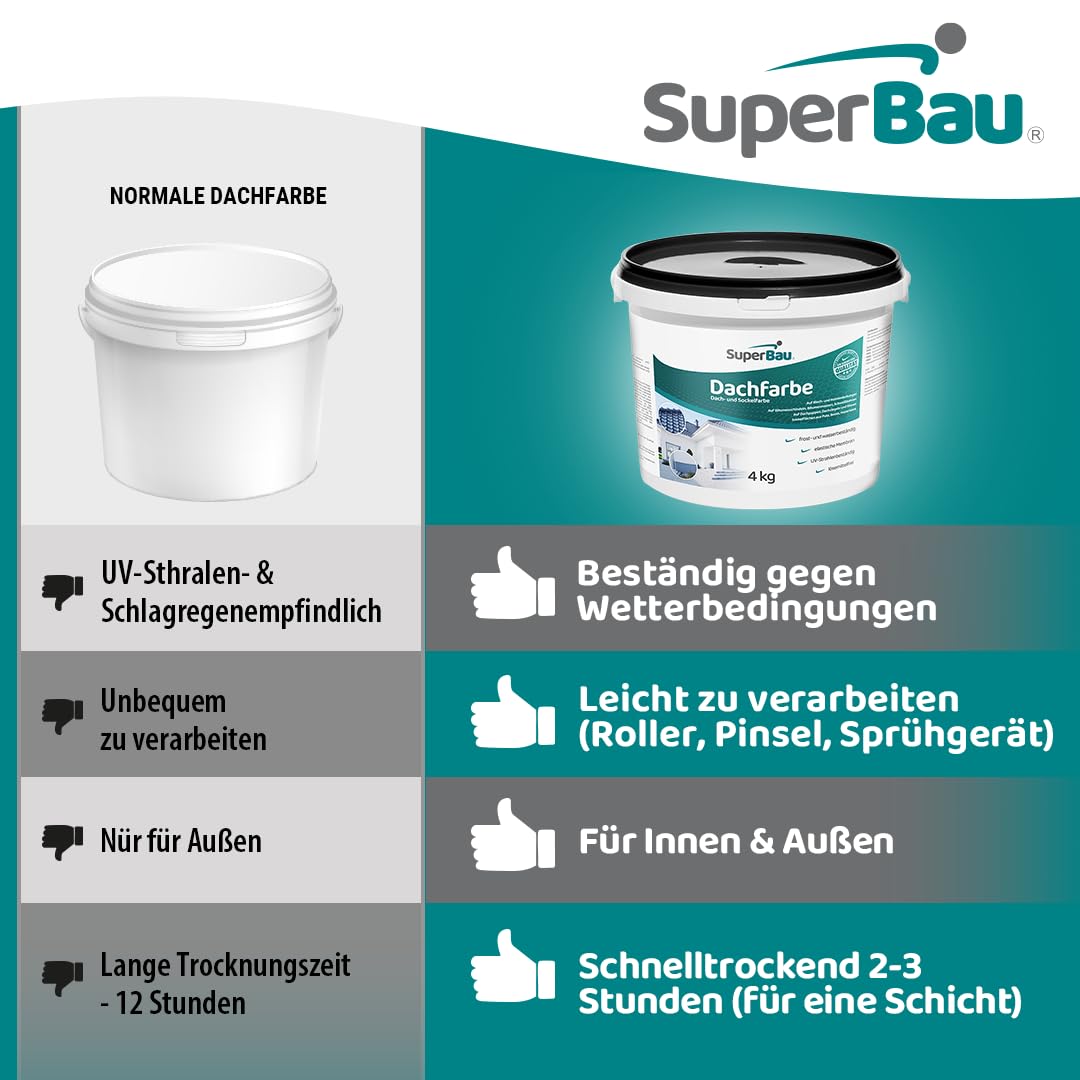 Dachfarbe Weiß 4kg (≈10m²) Wasserdicht Fassadenfarbe für Außen Dachbeschichtung für Blechdach Bitumen Dachpappe Schindeln Putz