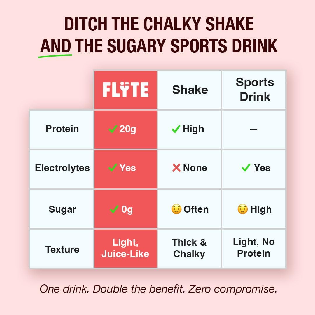 FLYTE Clear Whey Protein Isolate Powder – Clear Protein Water, 20g Protein, 419mg Electrolytes, Hydration & Recovery, Zero Sugar, Grass-Fed Whey, Watermelon, 20 Servings