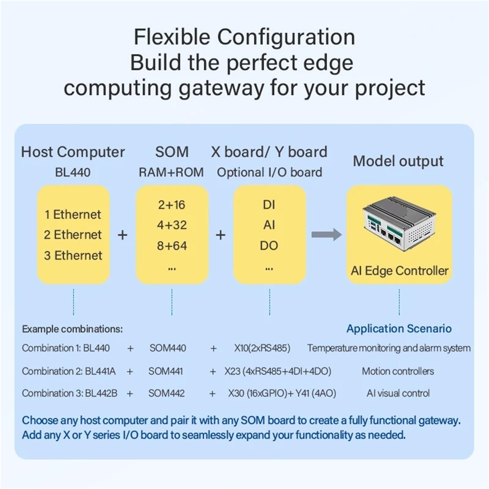 AI Edge Computing ARM - Computadora de una sola placa RS485 DI/DO 32+4 GB, 4 x A72 Rockchip RK3576 2.2 GHz, 6TOPS NPU, controlador integrado