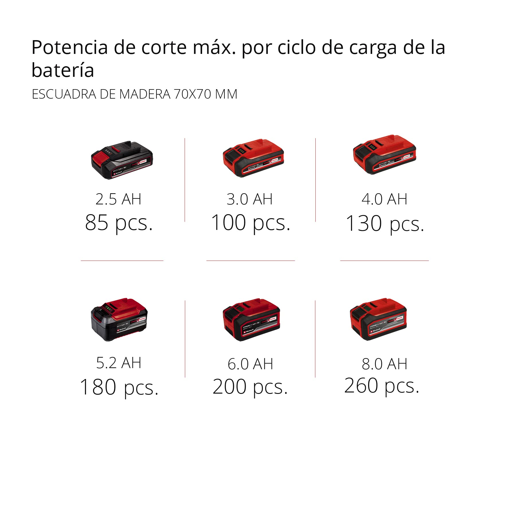 Einhell Motosierra con batería GE-LC 18/25-1 Li Kit Power X-Change (18 V, 23 cm de longitud de corte, 4,5 m/s velocidad de cadena, lubricación de cadena automática, incl. 1x 3,0 Ah + cargador)