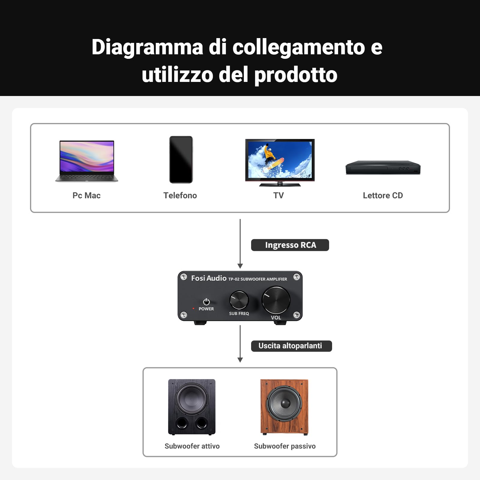 Fosi Audio TP-02 220Watt Amplificatore Subwoofer Mini Sub Bass Amp Digitale classe D Integrato per Subwoofer TDA7498E