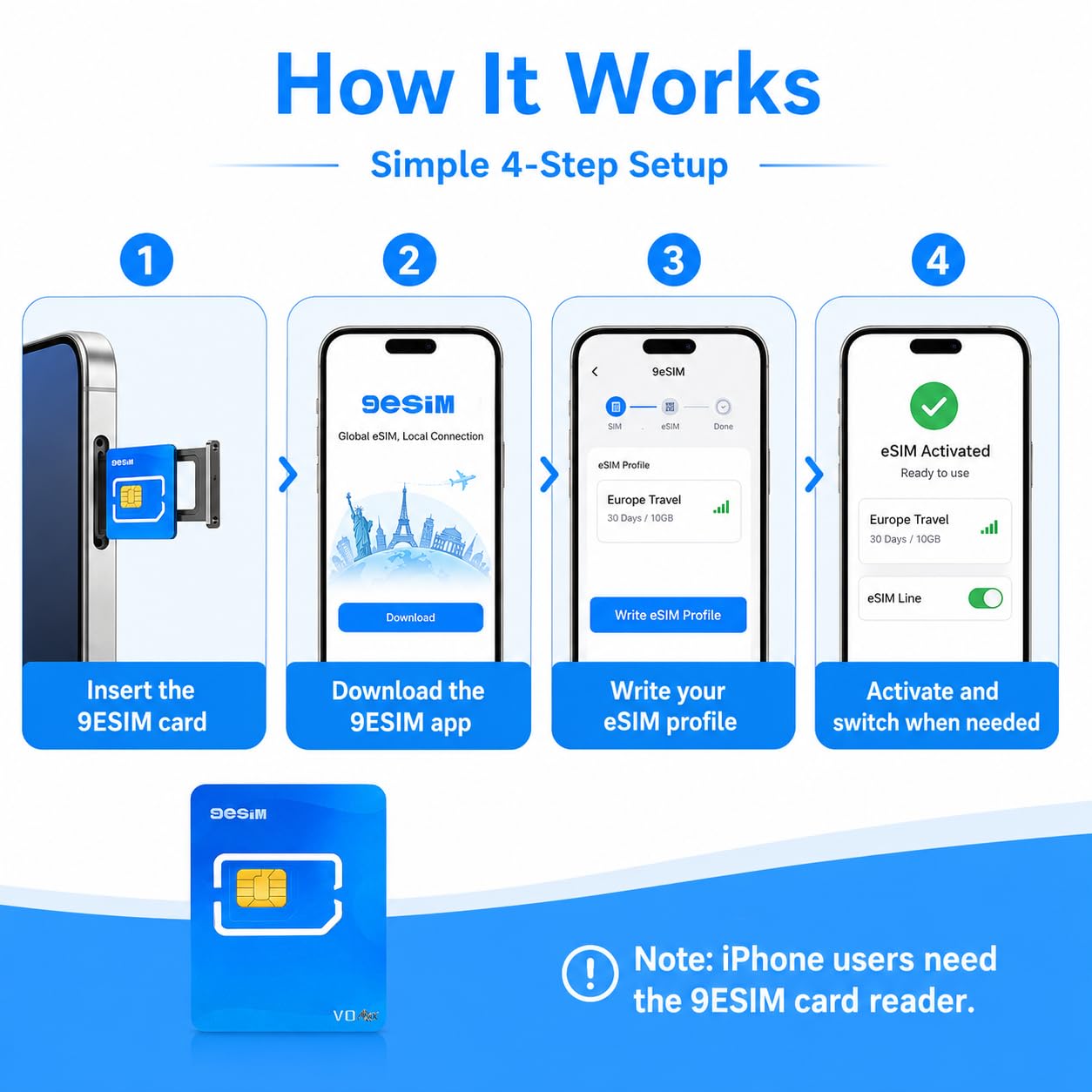 V0MAX Carte eSIM pour Android débloqué – Adaptateur SIM vers eSIM, 30 Profils + 1GB de Données Gratuites, Téléchargements Illimités, Pré-découpée Standard, Voyage Global USA/EUR/JP/CH