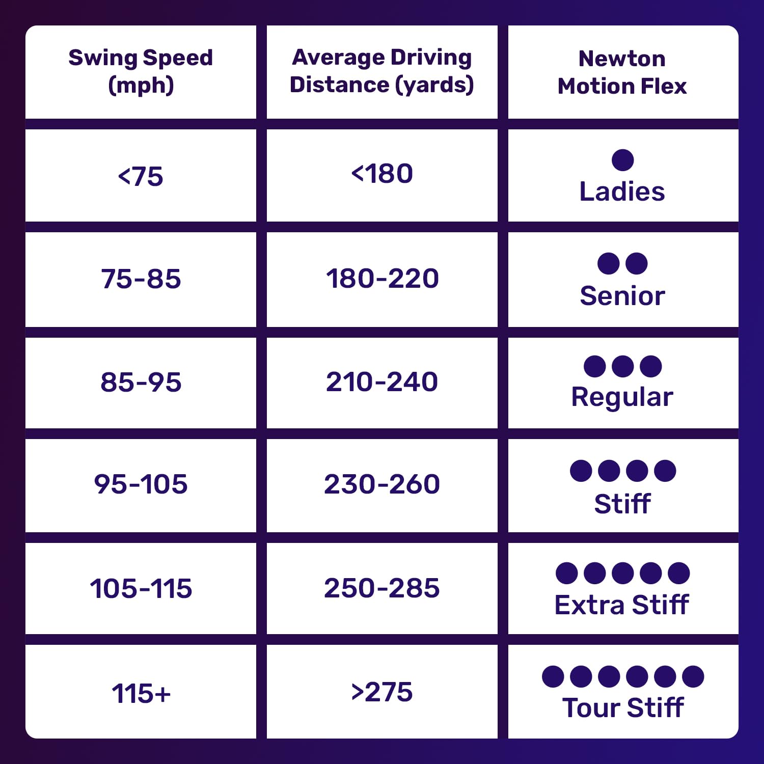 NEWTON Motion Golf Driver Shaft for PXG Drivers - 85-95mph Swing Speed, Driver Shaft Maximize Ball Speed, Smoother Swings, Golf Club Shafts, Symmetry360 Design, Right Handed, Regular