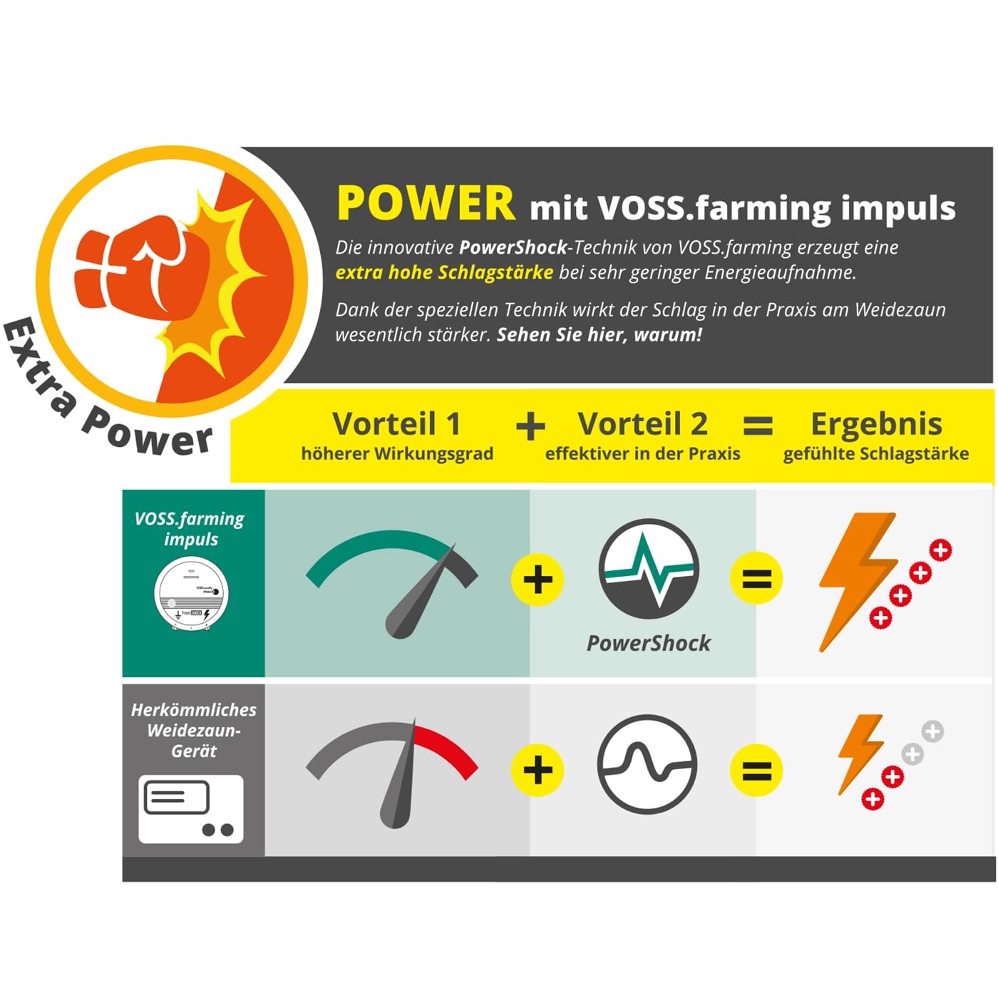 VOSS.farming Impuls V110, 230V Weidezaungerät, Elektrozaungerät, Weidezaun, Einzäunung von Pferden, Galloways, Rindern, Schafen, Schweinen, Geflügel, Wildtierabwehr, Wolfsabwehr