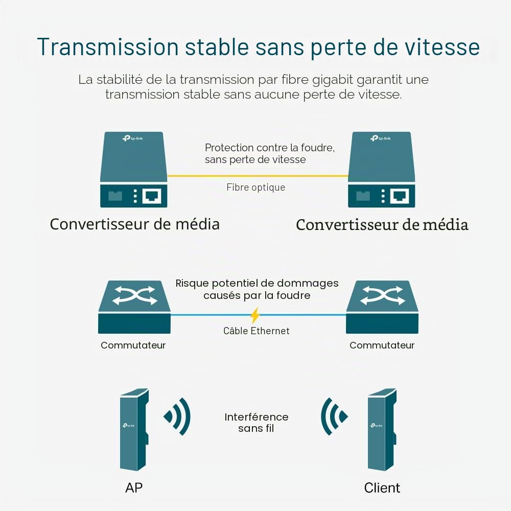 TP-Link Omada Mc420l V1 - Medienkonverter - 10gbe