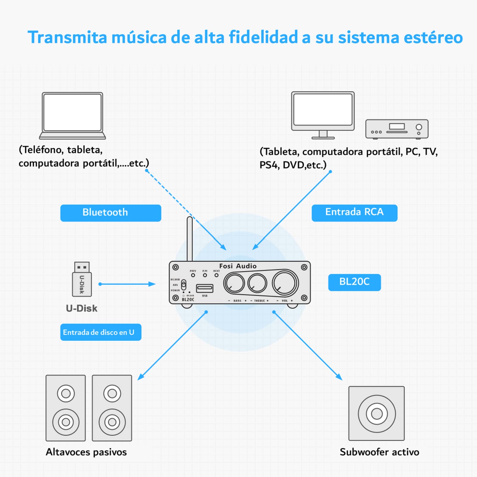Fosi Audio BL20C Amplificador Receptor con Bluetooth 160W X2, Audio Estéreo 5.0, Reproductor U-Disk con Amplificador de Alta Resolución de 2.1 Canales, Altavoces Pasivos y Subwoofer Activo