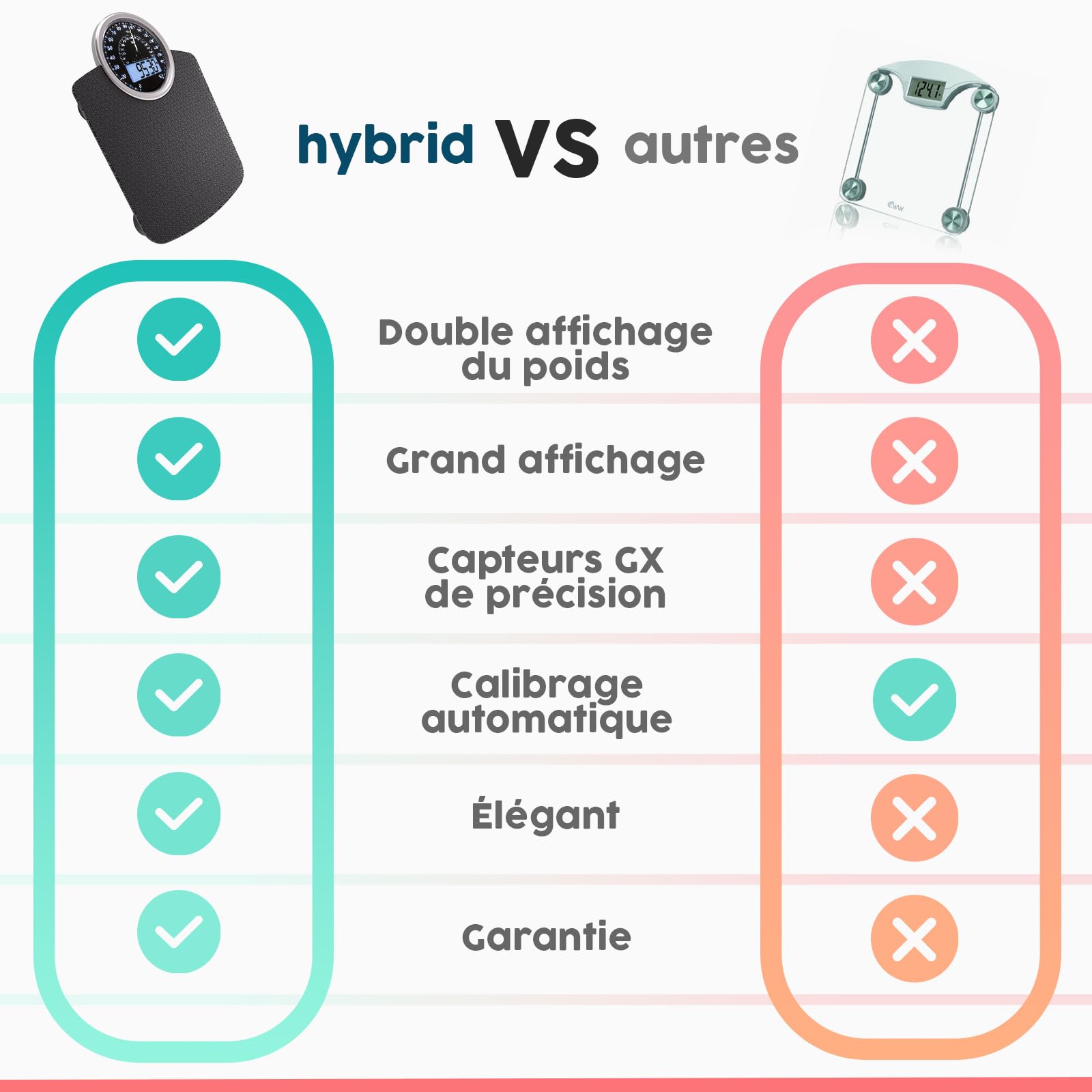 Hybrid Pèse-Personne - Analogique & Digital, Précis jusqu'à 180 kg | Lisez votre poids sur cadran analogique et LCD en même temps. Large plateau, 3 piles AAA incluses, prêt à l'emploi.
