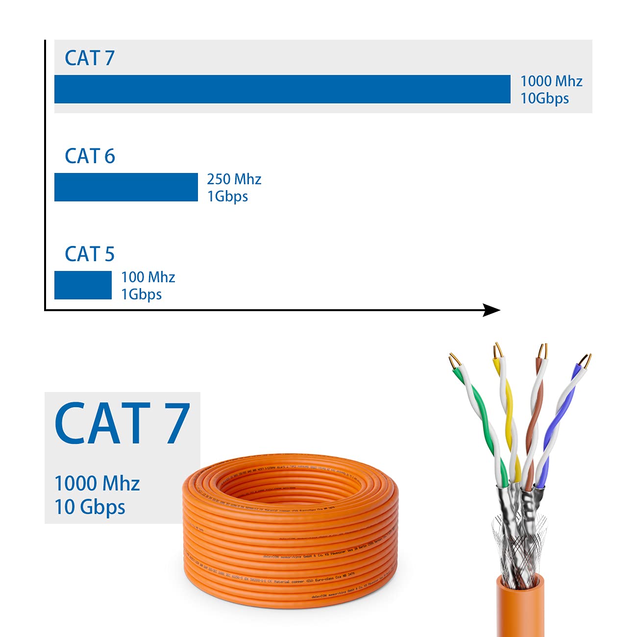 deleyCON 50m CAT.7 Cavo di Installazione in Rame Rigido S/FTP PIMF Cavo di Rete LAN Ethernet Dati Gigabit CAT7 10Gbit 1000MHz LSZH Senza Alogeni Dichiarazione di Prestazione - Certificato GHMT