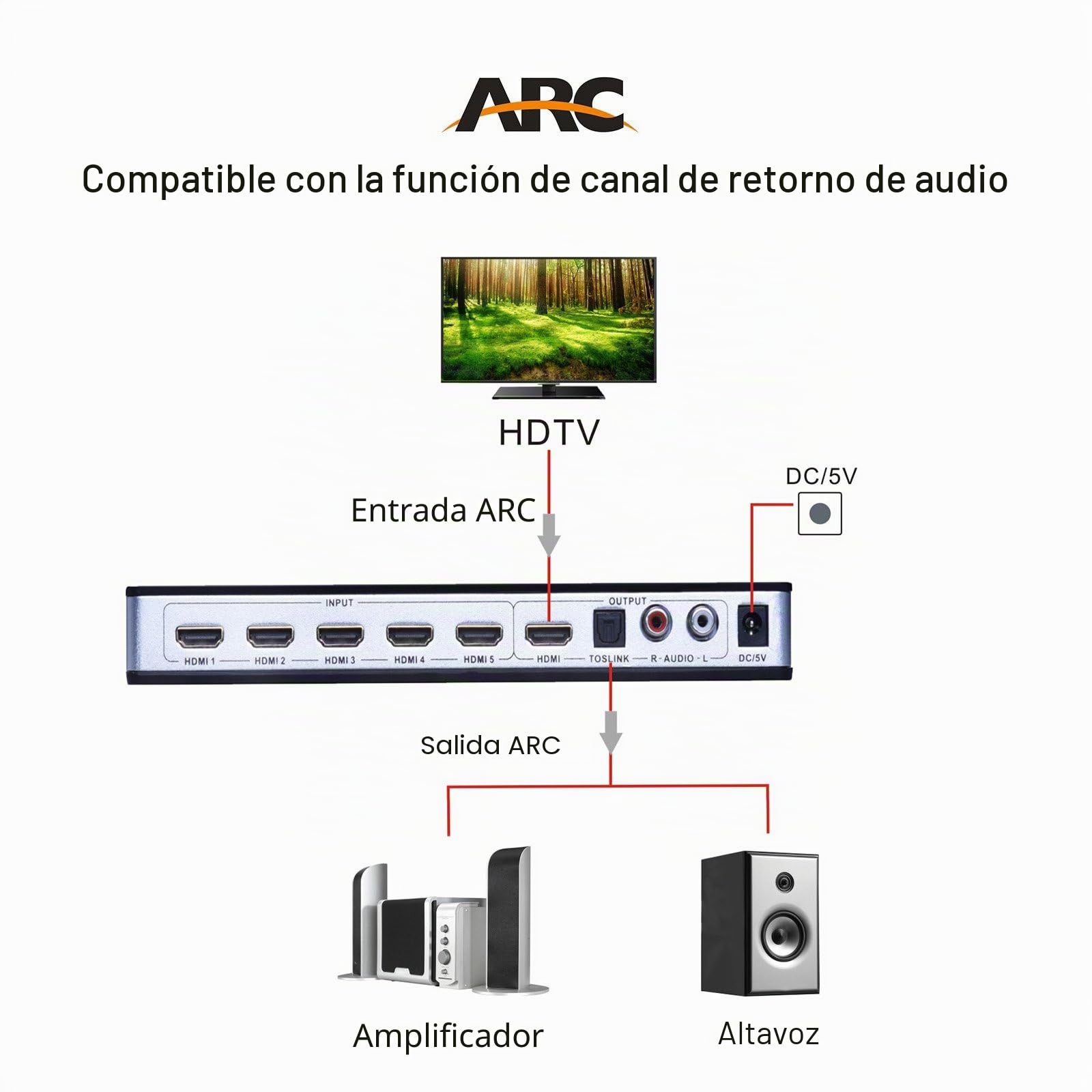 Tendak HDMI Distribuidor 5 en 1 Soporta ARC y Extracción de Audio L/R con Mando a Distancia