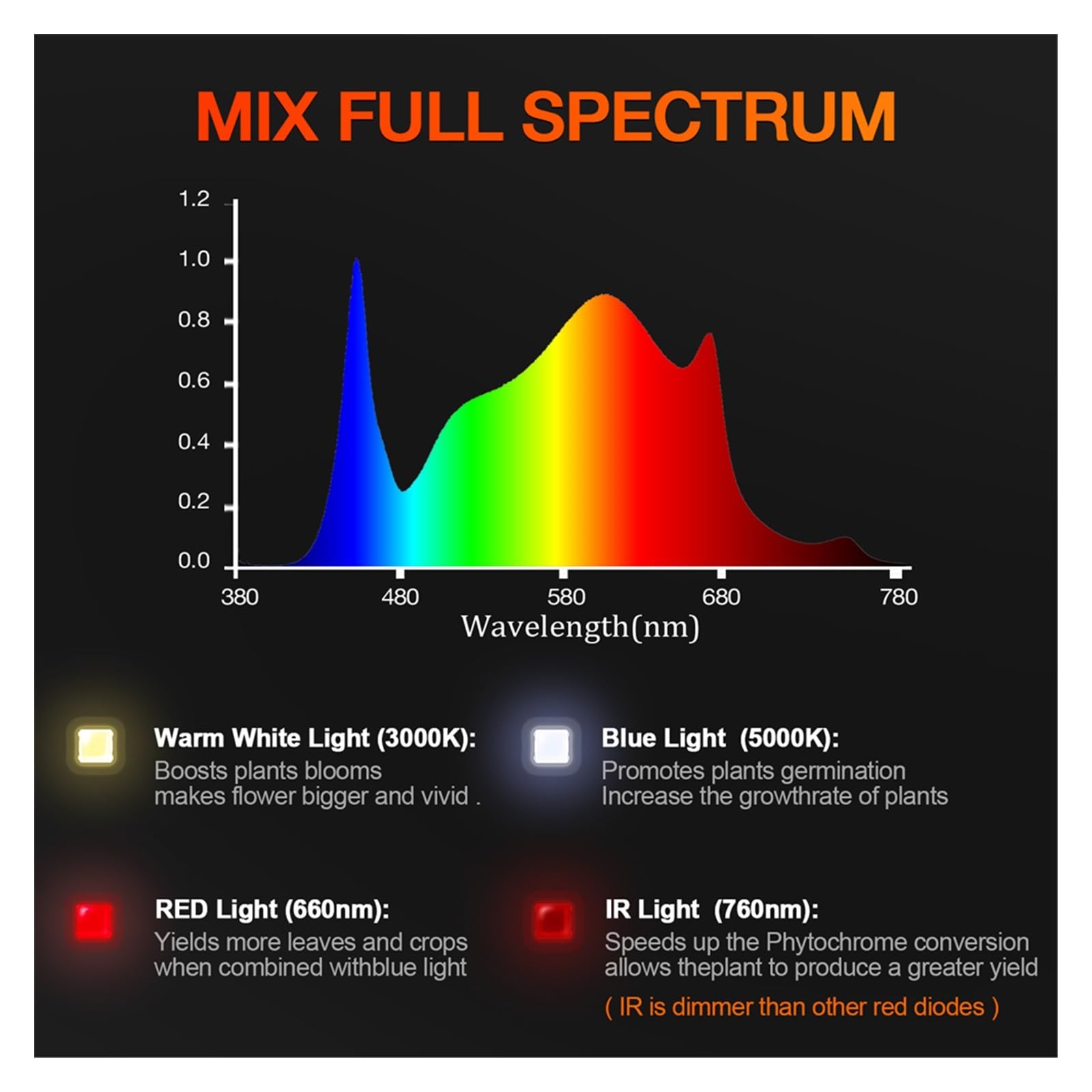 Lámpara de Cultivo, Full Spectrum LED Grow Light LM301B Controlador Regulable for Plantas de Flores Vegetales Hidroponía Interior