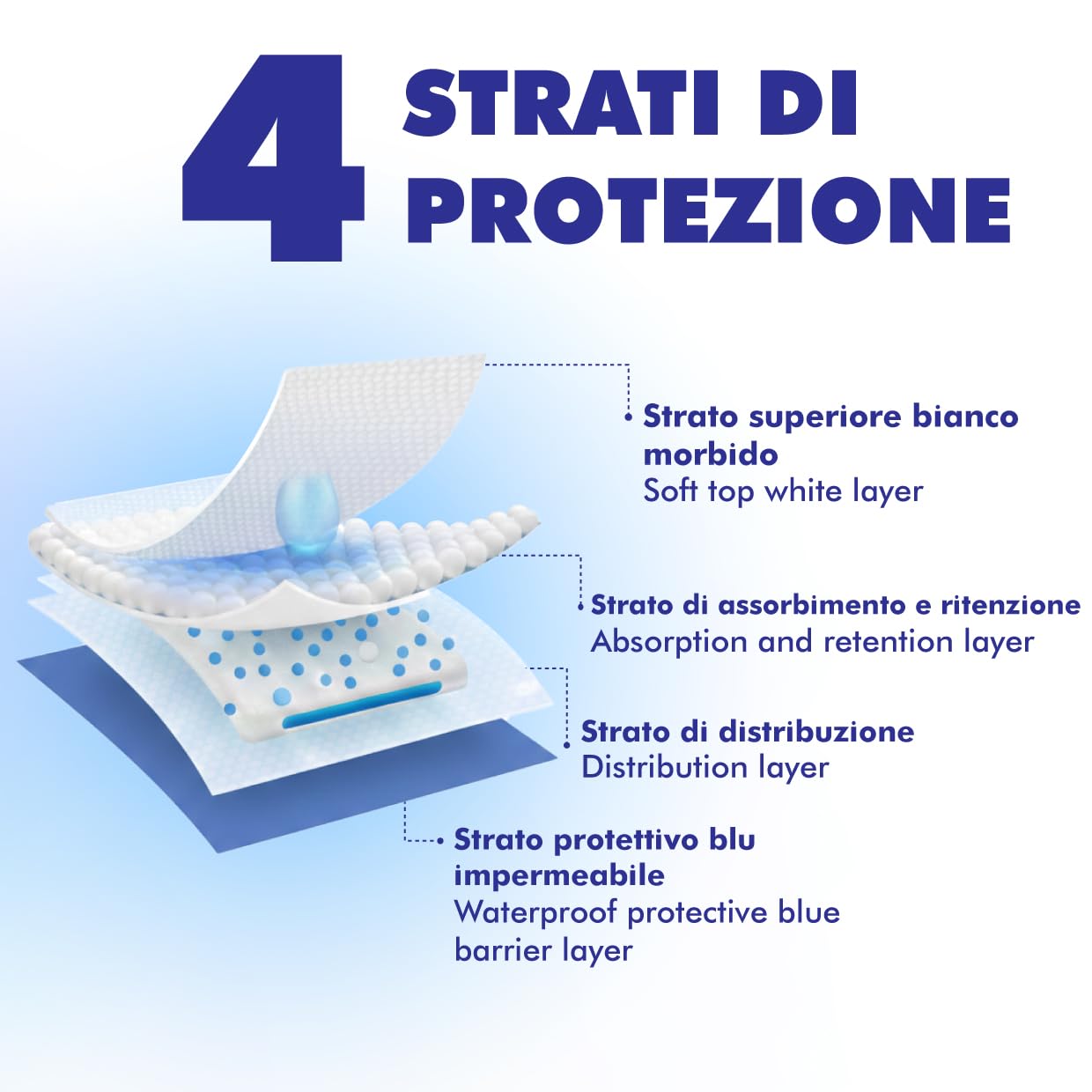 Traverse Letto Anziani Lavabili, Traversine Neonato Fasciatoio Fatto in Europa, Tappetini Igienici Per Cani, Oeko Tex Coprimaterasso Impermeabile, Telo Impermeabile Letto (80x90cm, Pack 1)