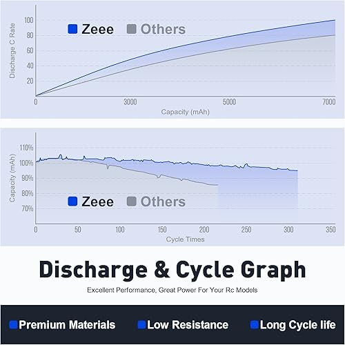 Miniatura 4 de Zeee 2S Lipo Battery 7200mAh 7.4V 120C Estuche rígido Batería RC con conector EC5 para vehículos RC Car Truck RC Vehículos RC Truggy Buggy Tank