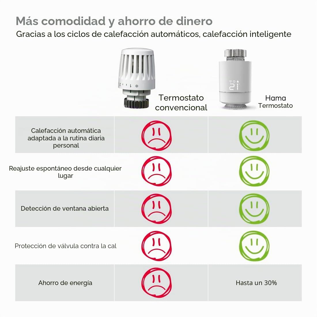 Hama Termostato para radiador, Juego de iniciación de 2 Unidades con concentrador (Control de calefacción WiFi, regulador de calefacción Inteligente para Todas Las válvulas, termostato de calefacción