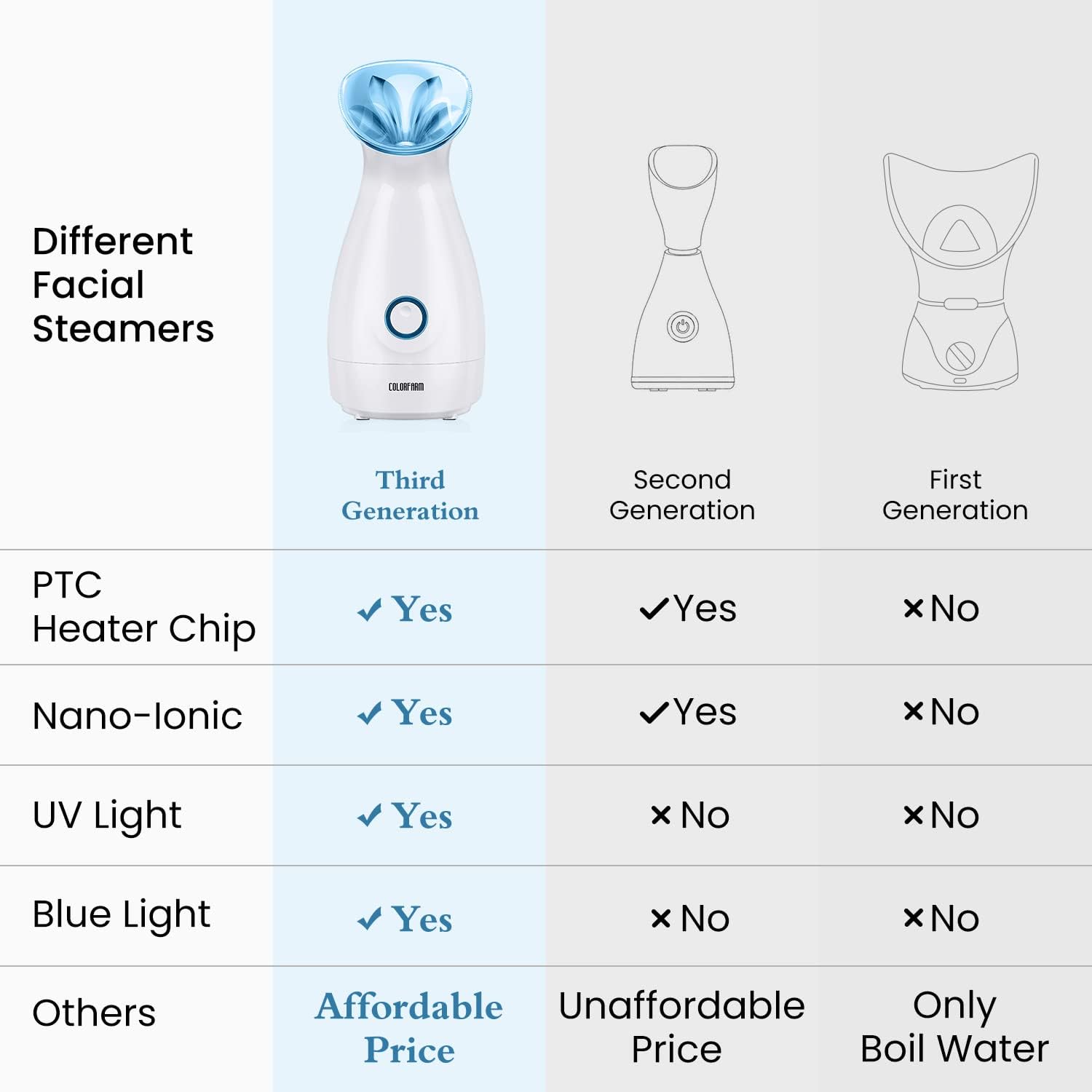 Colorfarm Facial Steamer Nano Ionic Hot Mist Face Steamer Home Sauna SPA Face Humidifier Atomizer for Women Men Moisturizing Unclogs Pores Spa Quality : Beauty & Personal Care