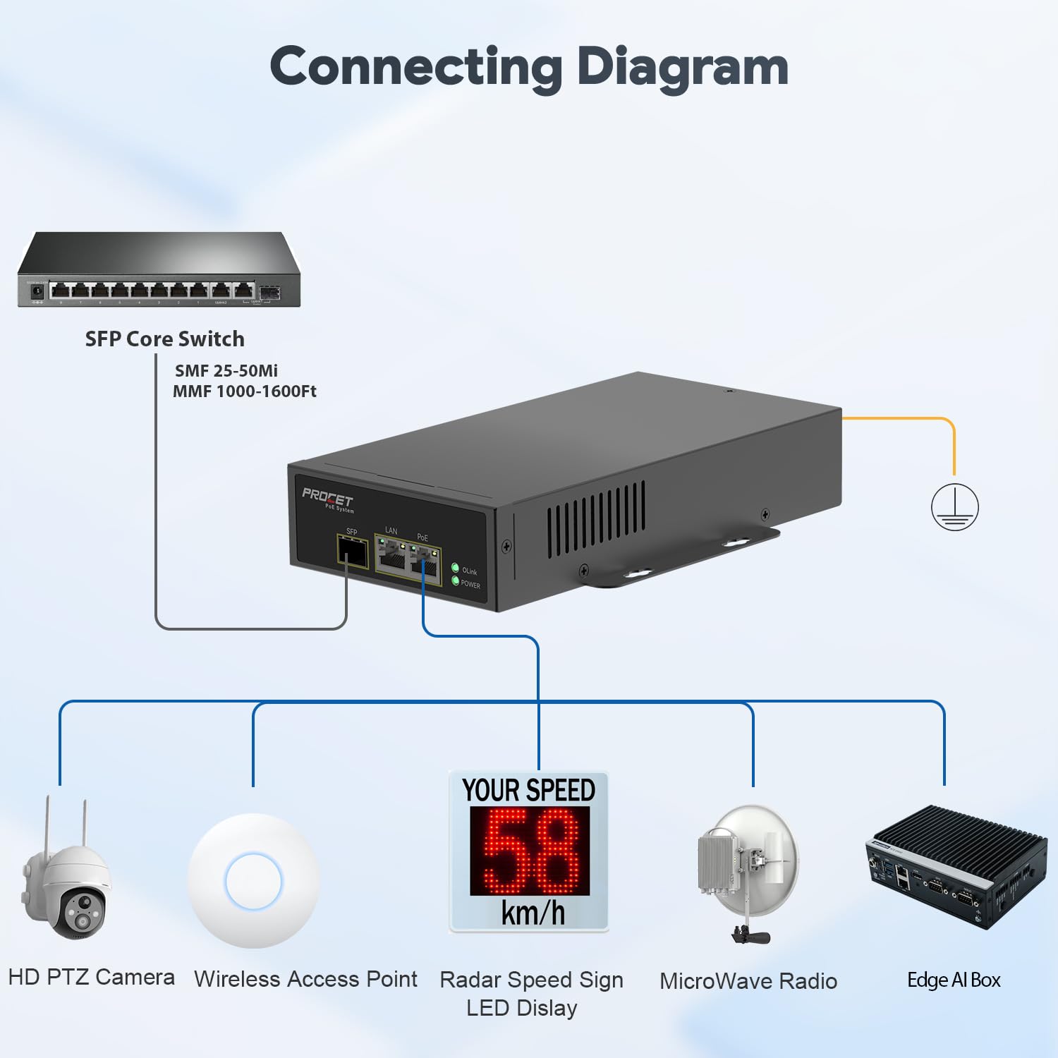Procet Gigabit Industrial PoE Media Converter Metalowa obudowa, SFP uplink do PoE++ 95 W umożliwia rozszerzenie odległości przez okablowanie światłowodowe do urządzeń zasilanych PoE (PD),