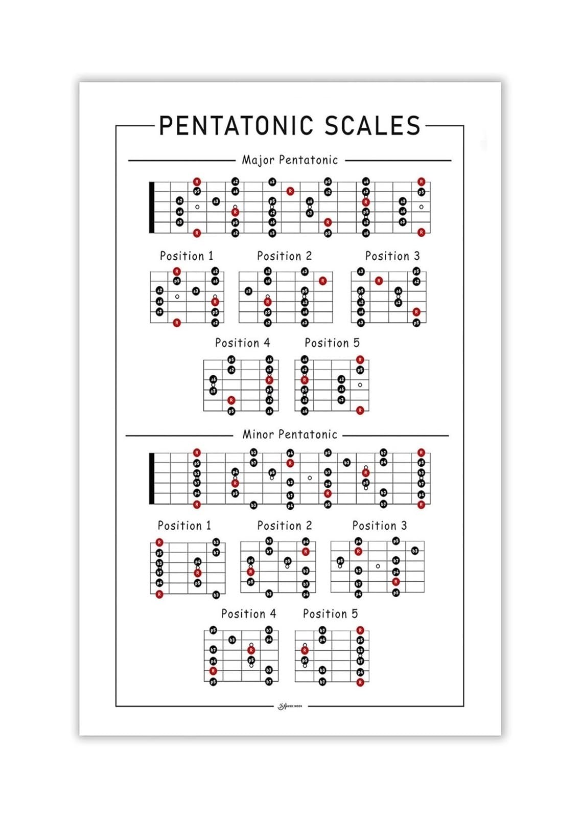 FNYUVNFAF Guitar Pentatonic Scales Poster - All 5 Positions of Major & Minor Scales with Root Notes, Fretboard Diagram for Practice & Improvisation Unframed,16x24inch(40x60cm)
