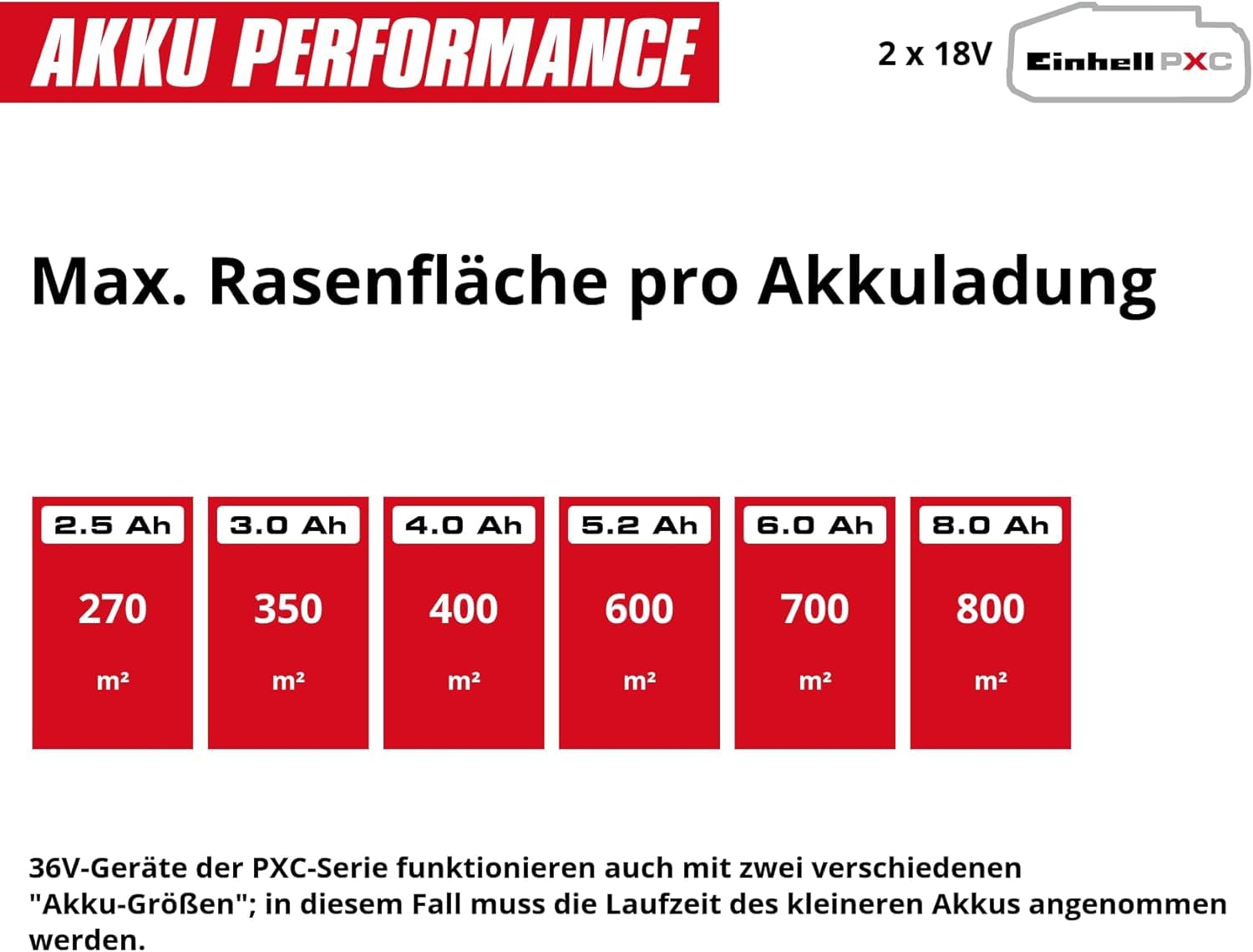 Einhell Akku-Rasenmäher GE-cm 36/36 Li Kit Power X-Change (36 V, 36 cm Schnittbreite, bis 400 m², Brushless, 40L Fangkorb, 25-75 mm Schnitthöhe, inkl. 2X 4,0 Ah Akku + 2X Ladegerät)