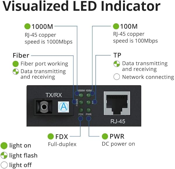 A Pair of Gigabit Ethernet Media Converters Dual SC Fiber Connector multimode 850 nm 550 m