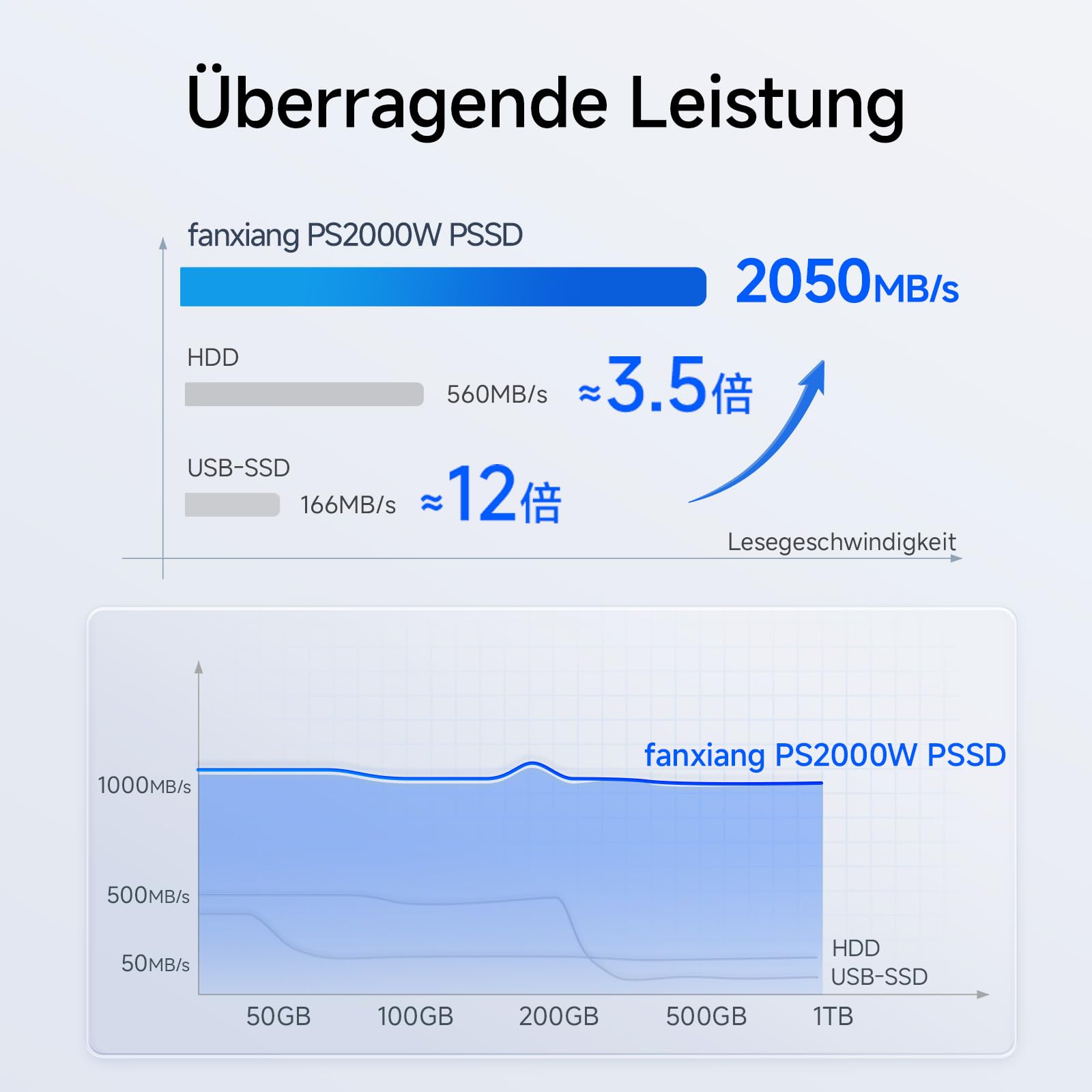 fanxiang Externe SSD 4TB Festplatte Bis zu 2000MB/s, USB 3.2 Gen.2x2 Typ C, Professional Externe SSD, Zuverlässiger Speicher für Desktops, Laptops, PC, XS Windows PS2000W