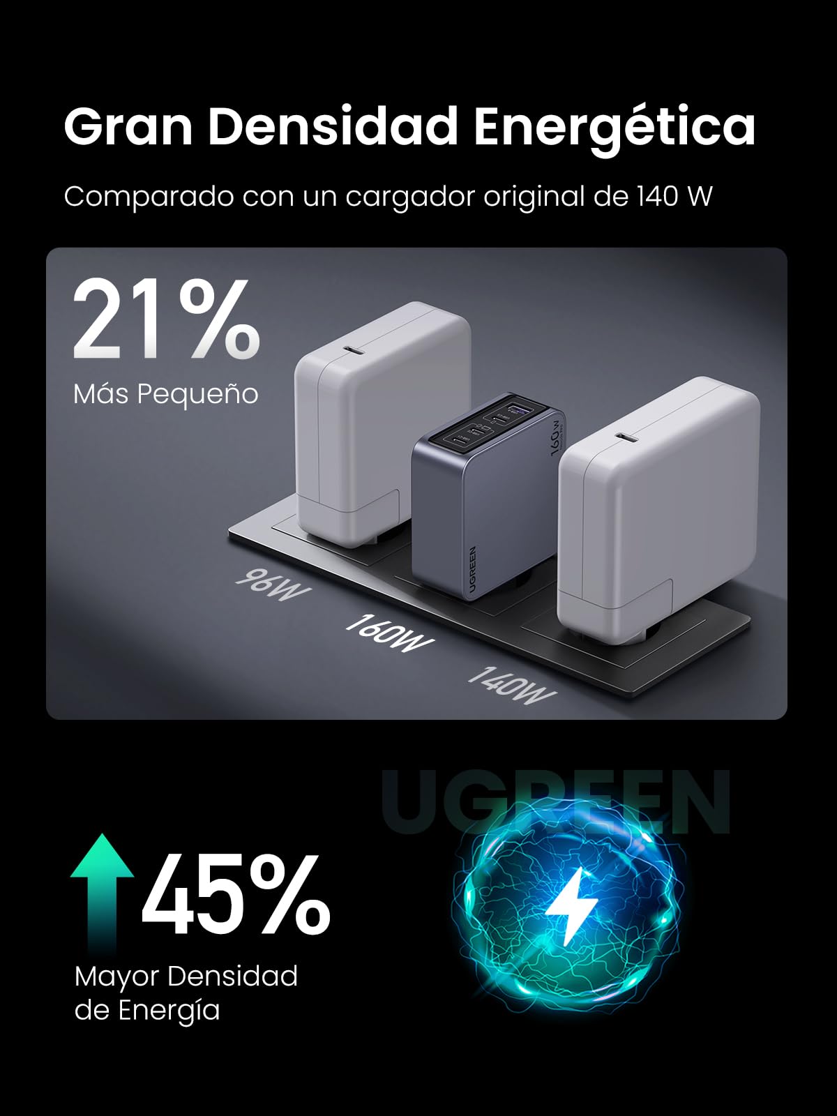 UGREEN Nexode Pro Cargador USB C 160W Carga Rápida GAN PD3.1 | 4 Puertos PPS 45W Compatible con MacBook Pro iPad Galaxy S26 iPhone 17 Pro Max Air 16 15 14 iPad
