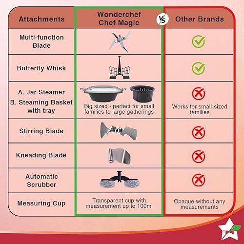 Miniatura 2 de Wonderchef Chef Magic Robot de cocina todo en uno para cocina india e internacional Cortar automático, saltear, revolver, amasar... Aplicación