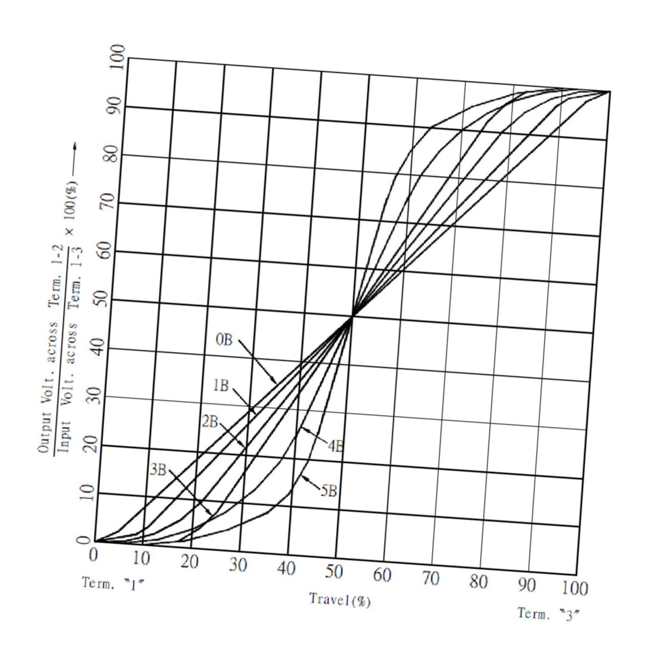 ULDIGI 5 Pack B10k Potentiometer for Guitar Bass Linear Taper Low Friction Full Size Knobs for Easy Installation
