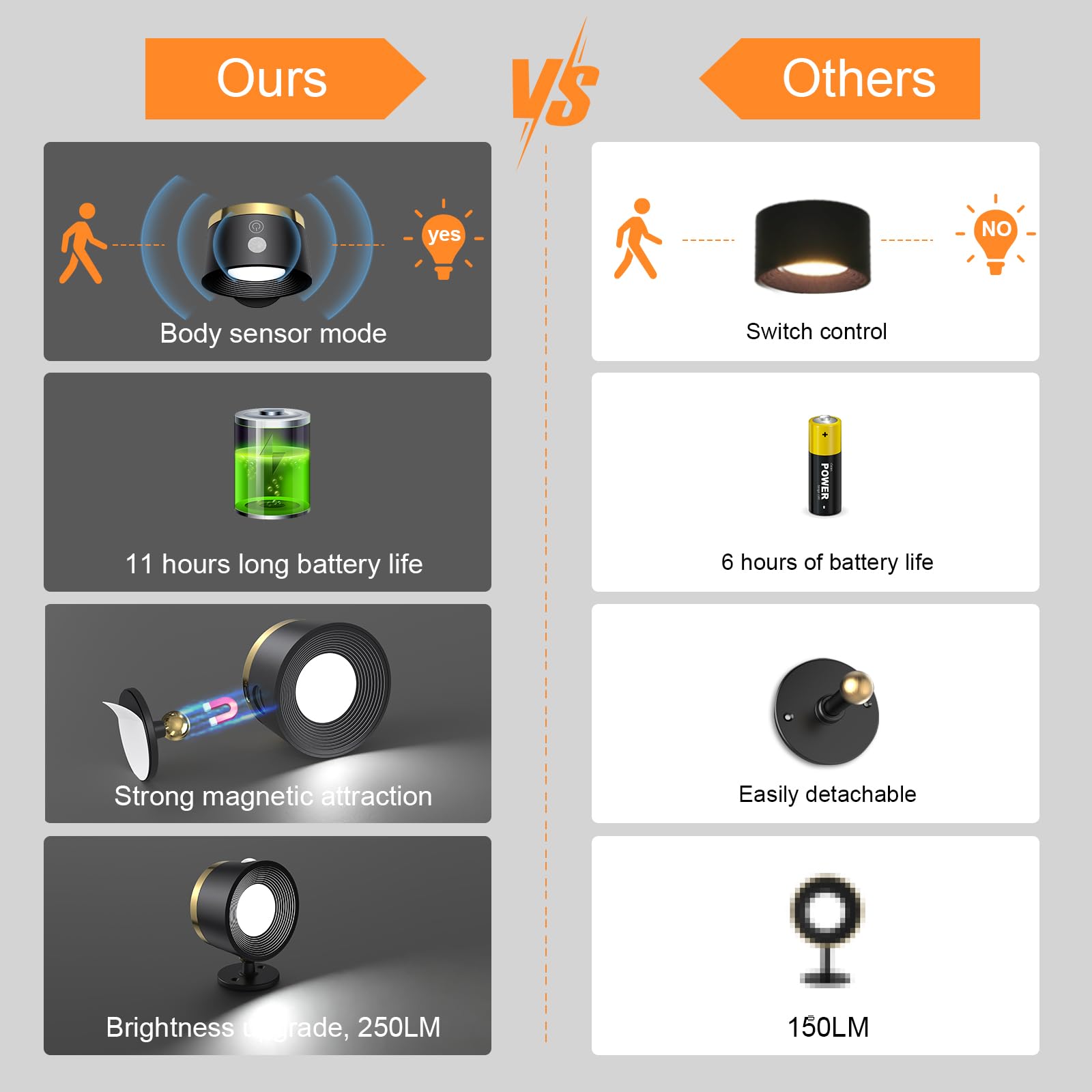 Moobibear Motion Sensor Wall Light Indoor 2Pcs, 3500mAh Rechargeable Battery Operated LED Wall Light, Wall Lamp Wireless with 360 Â° Rotation, 3 Color Temperatures for Bedroom, Study, Corridor, Picture