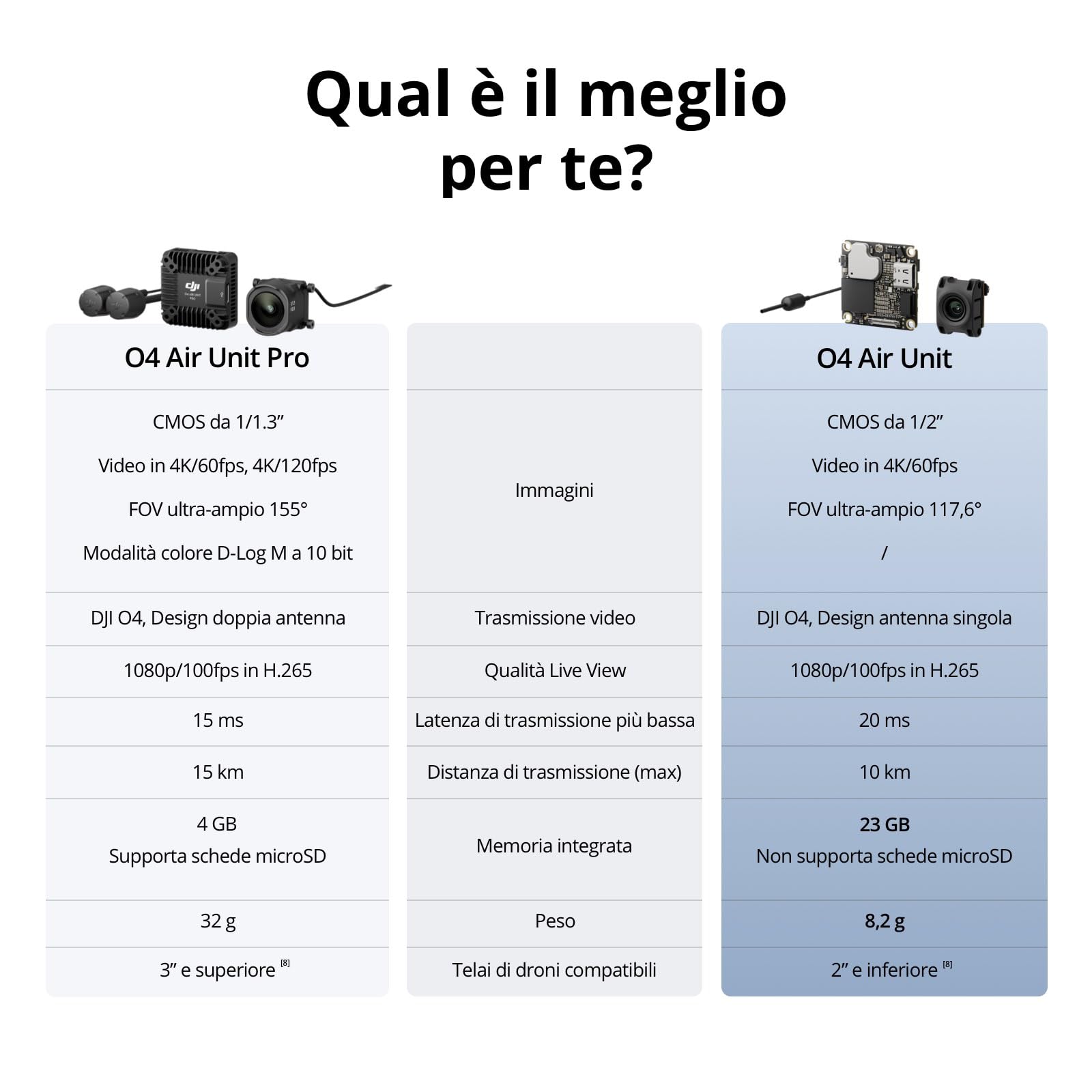 DJI O4 Air Unit per drone FPV, sistema di trasmissione digitale, latenza bassa 20 ms, distanza max 10 km, registrazione video 4K/60fps, live view 1080p/100fps, peso 8,2 g, sensore CMOS da 1/2”