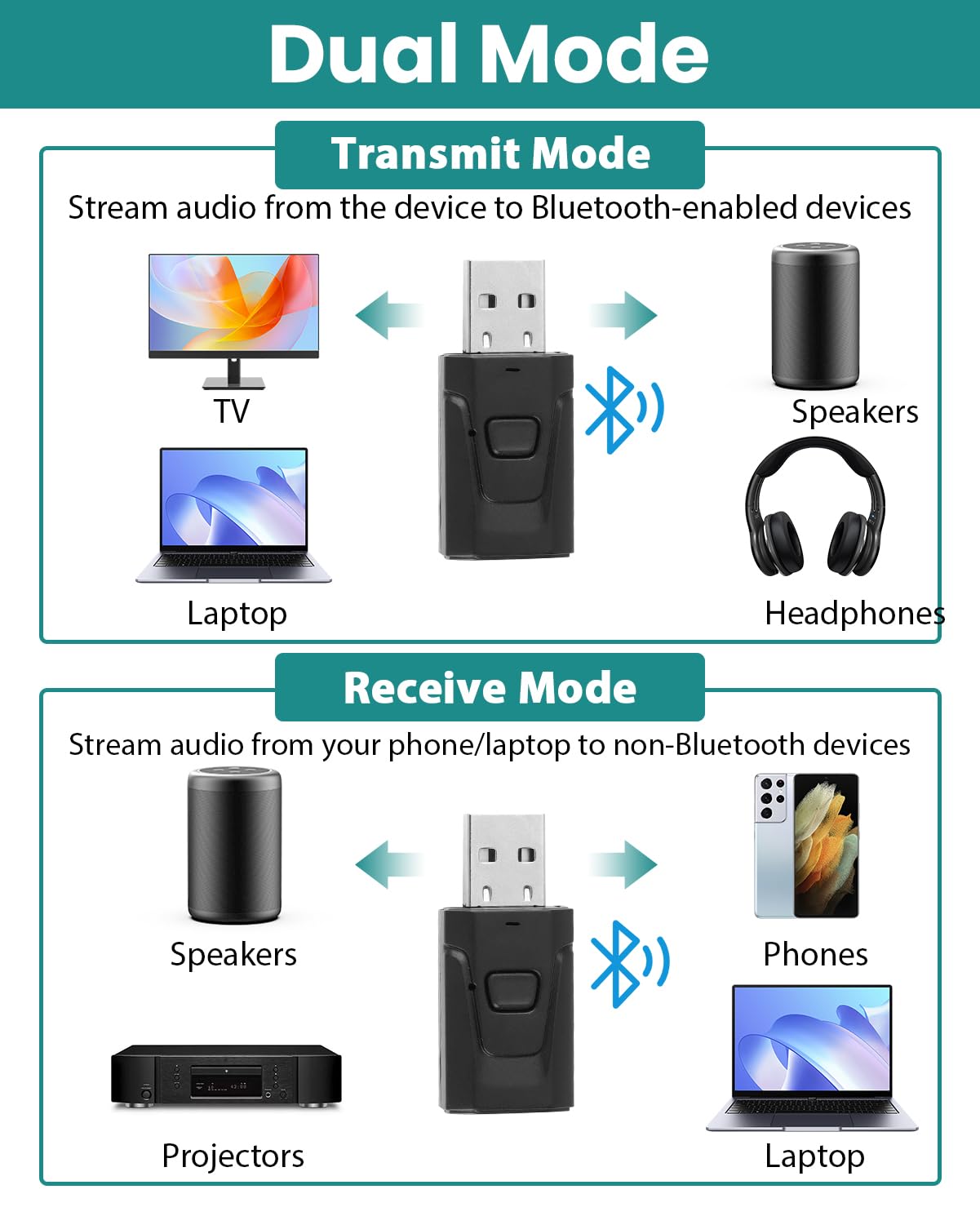 Adattatore USB Bluetooth 2 in 1 per TV, PC, Auto, Cuffie, Altoparlanti e Stereo – Trasmettitore e Ricevitore Bluetooth 5.0 Mini Chiavetta Audio, Jack 3.5mm, Senza Batterie, Porta USB