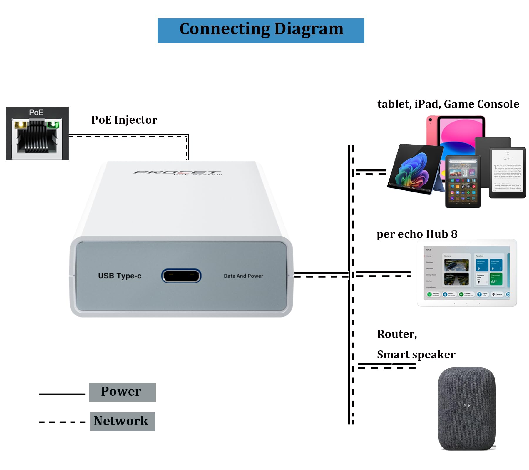 PROCET 60 W adapter PoE do USB C z siecią 100 Mbps, IEEE802.3bt do tabletów, laptopów, PoS, Digital Signage, wyświetlacza USB-C