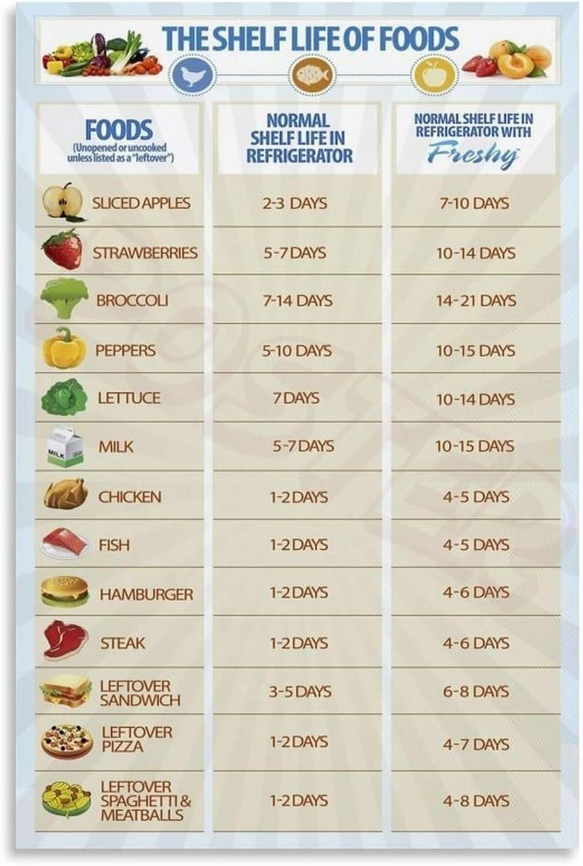 ZDVHOMCB Dry Canned Frozen Food Storage Timeline Poster Canvas Wall Hanging Kitchen Educational Decor for Home Chef Breakfast Nook