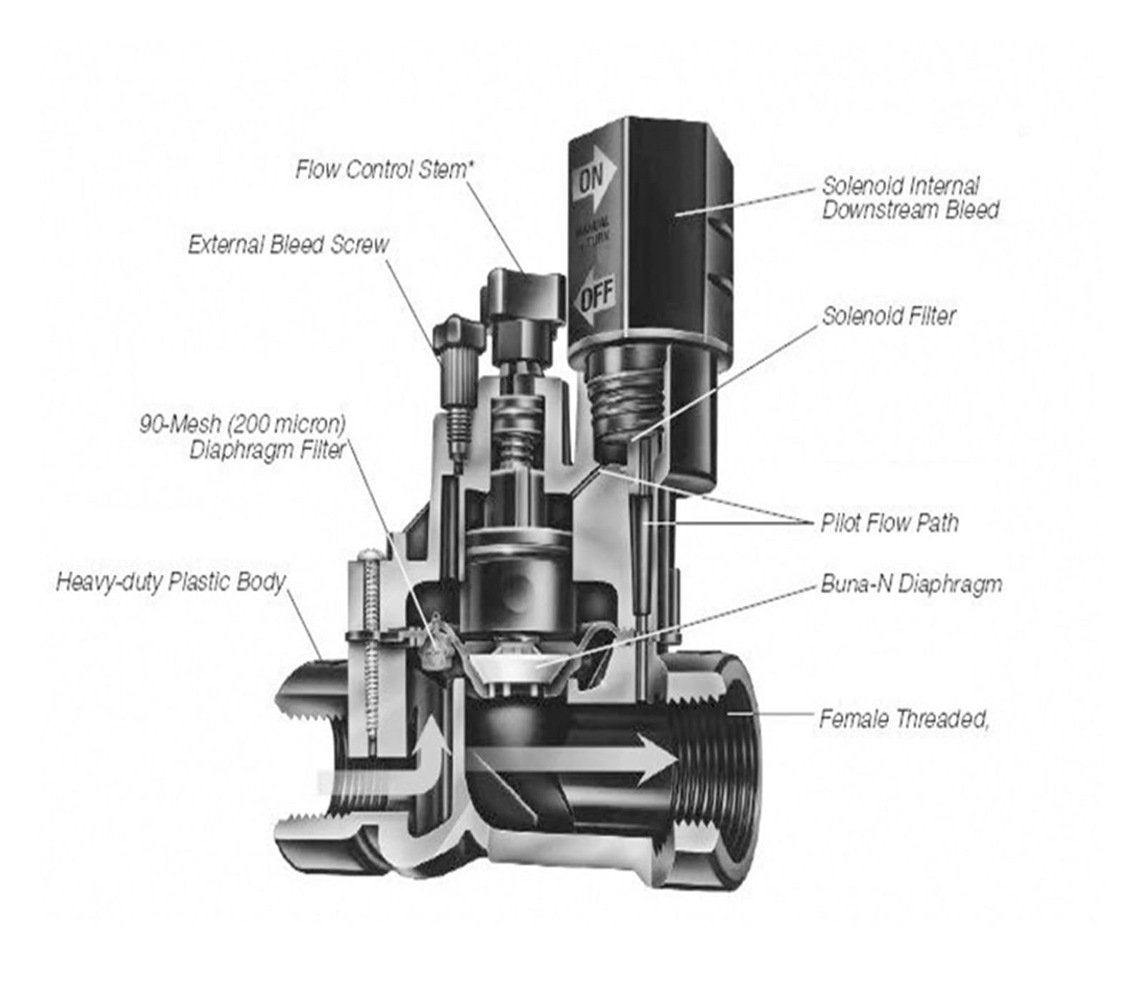 Wasserdurchflussmesser 1-1/4" 1-1/2" Wasserbewässerungsmagnetventil mit Durchflussregelung 220VAC 24VDC 24VAC DC Verriegelung for landwirtschaftliche Bewässerung(DN40)