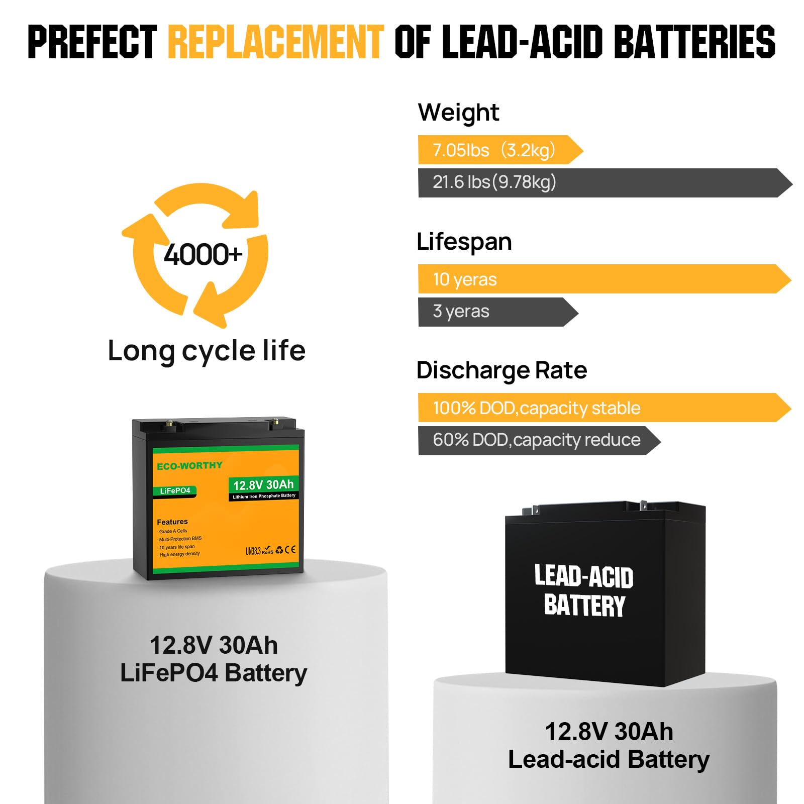 ECO-WORTHY 12V 30Ah LiFePO4 Lithium Battery, 4000+ Deep Cycle Rechargeable Battery with BMS for Ham Radio, Fish Finder, Kids Scooters, Power Wheels, Trolling Motor, Replacement of 12V 35AH SLA