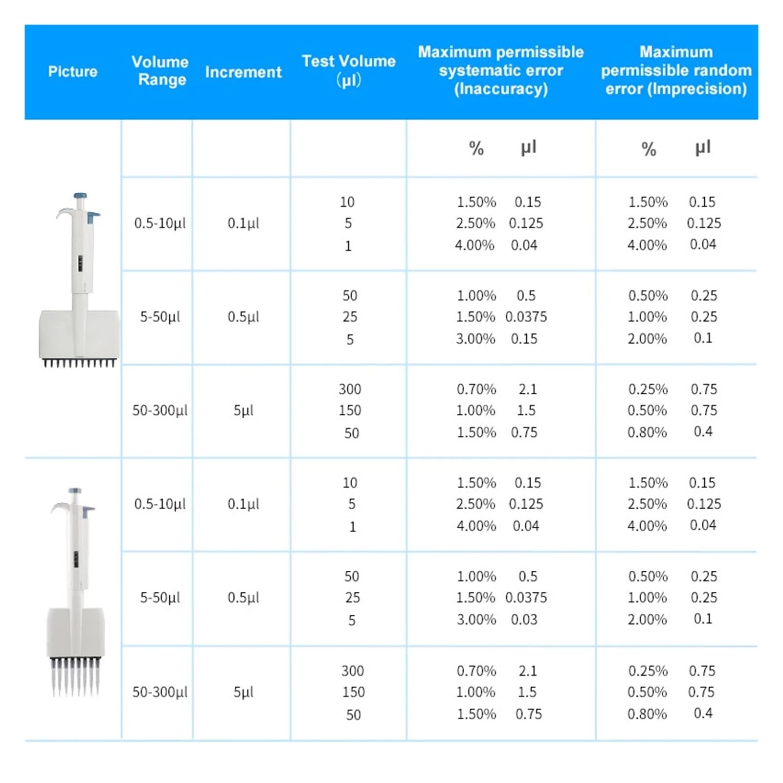 pipeta de laboratorio Pipeta multicanal de 8/12 canales, precisa y calibrada, con volumen mecánico ajustable.(8 Channels 5-50ul)