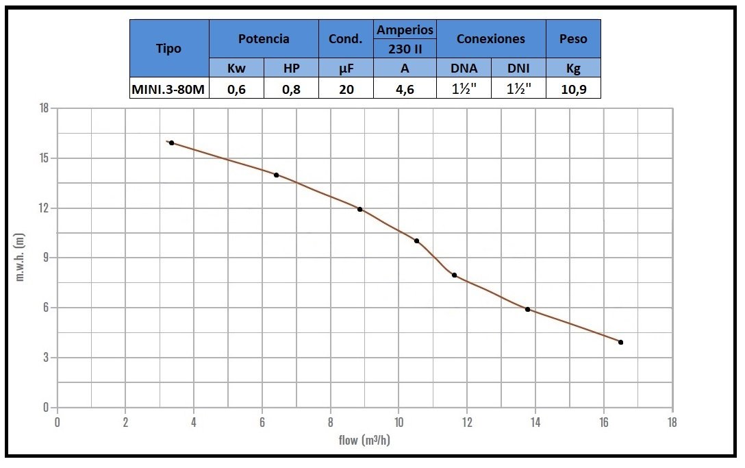 Bomba para piscina PSH, bomba de piscina eléctrica de 0,80 Hp (CV) modelo MINI-80 MONOFÁSICA, especialmente diseñada para la depuración de piscinas domésticas.