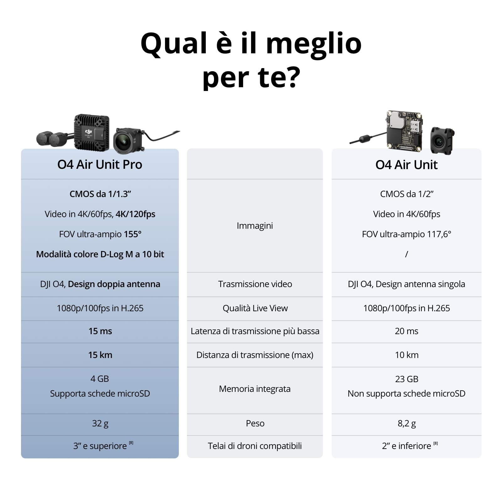 DJI O4 Air Unit Pro per drone FPV, sistema di trasmissione digitale, latenza bassa 15 ms, distanza max 15 km, registrazione video 4K/120fps, live view 1080p/100fps, FOV da 155°, sensore CMOS da 1/1,3”