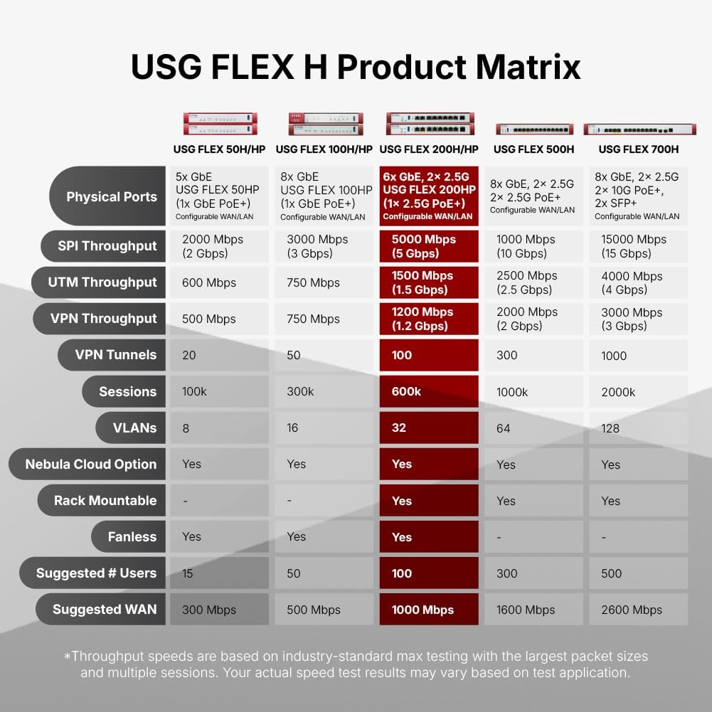 USG FLEX H Product Matrix comparing different models (50H, 100H, 200H, 500H, 700H) across various specifications like physical ports, throughput, VPN tunnels, sessions, VLANs, Nebula Cloud option, rack mountable, fanless, suggested users, and suggested WAN speed.