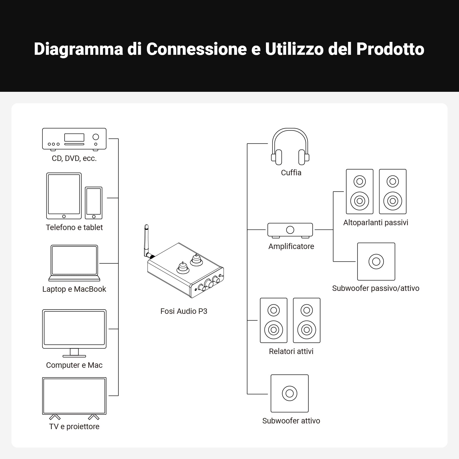 Fosi Audio P3 Hi-Fi Tubi Preamplificatore, Amplificatore a Valvole & per Cuffie, Bluetooth 5.1 aptX-LL & aptX-HD, RCA & AUX