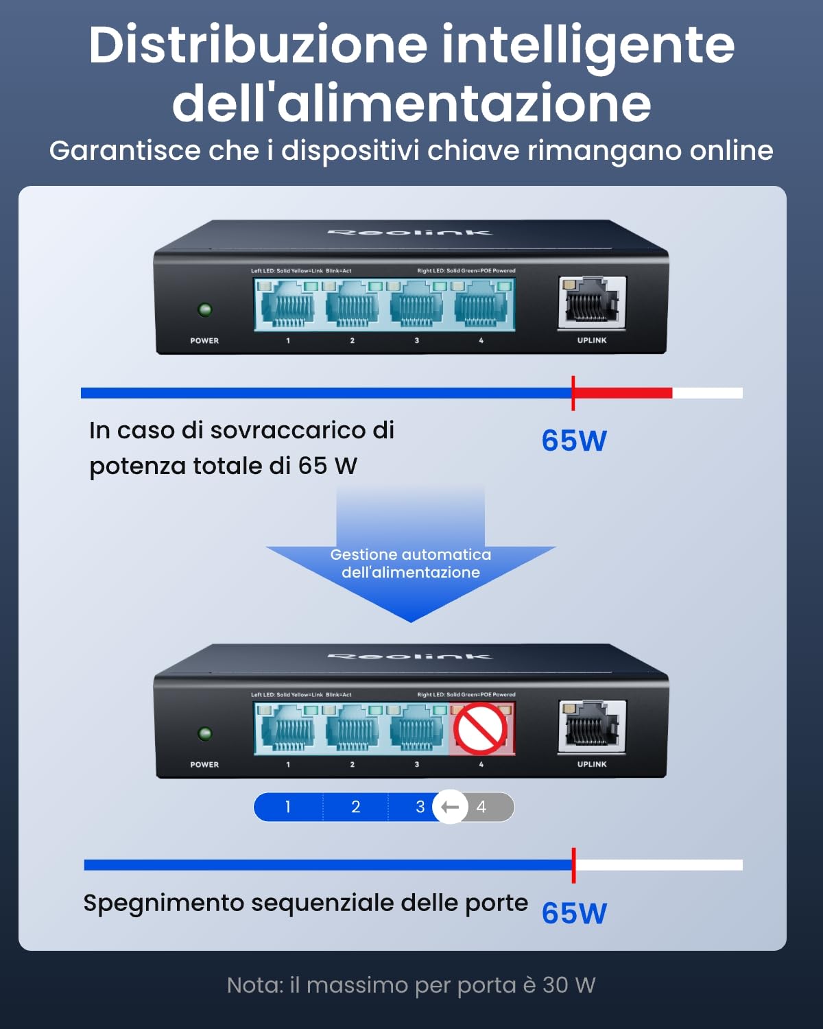 Reolink Switch PoE a 4 Porte PoE e 1 Porta Gigabit, Fino a 30W per Porta, Adattatore da 65W Incluso, Riavvio Automatico, Modalità Estensione, Distribuzione Potenza, Standard IEEE 802.3af/at, RLA-PS1E
