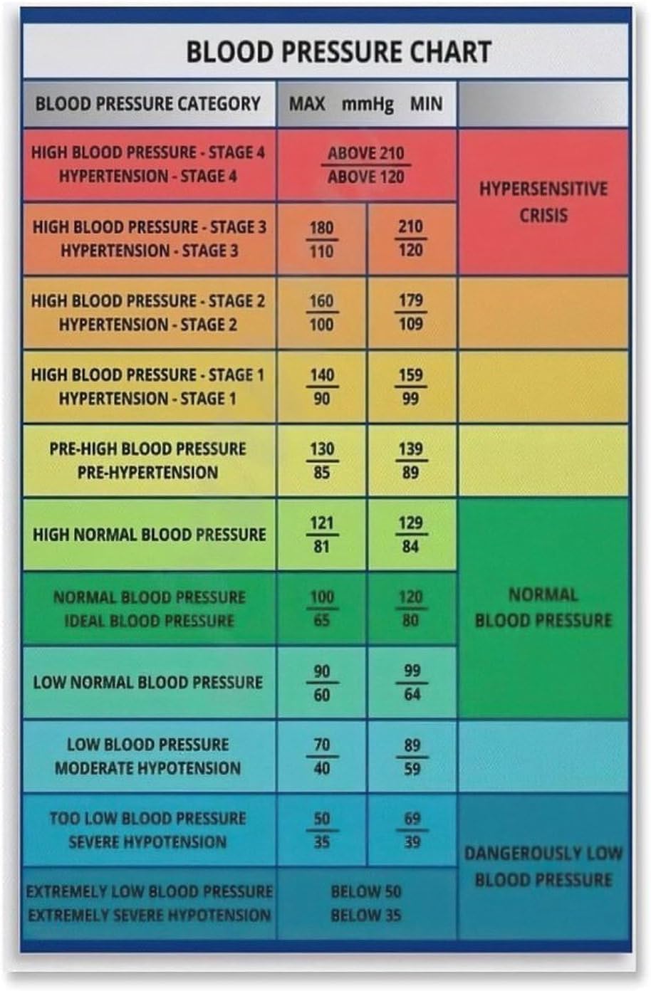 Pivjhf Educational Posters Normal Blood Pressure Range Values Poster Chart Reading Guide Kitchen Poster, Classroom Meatl Tin Sign Wall Decoration 8X12 Inch