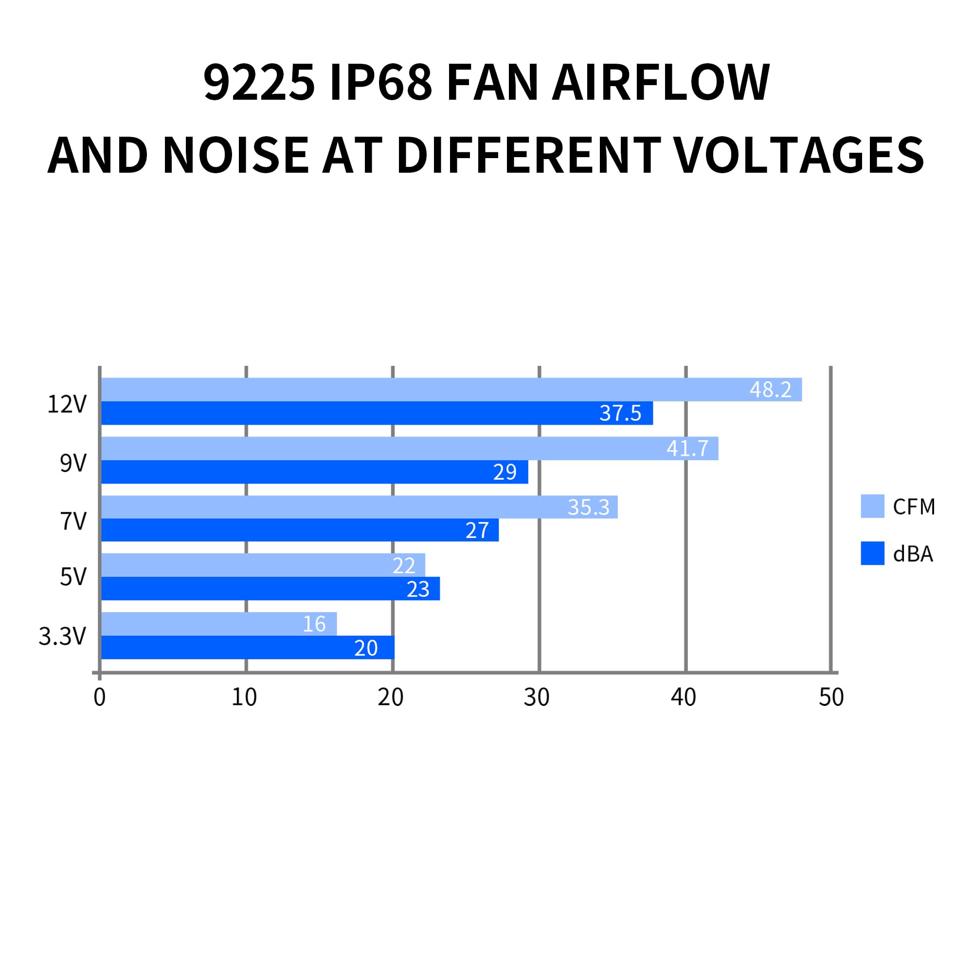 Lot de 2 ventilateurs de refroidissement étanches IP68 haute performance 12 V 92 mm 92 x 92 x 25 mm 3000 tr/min