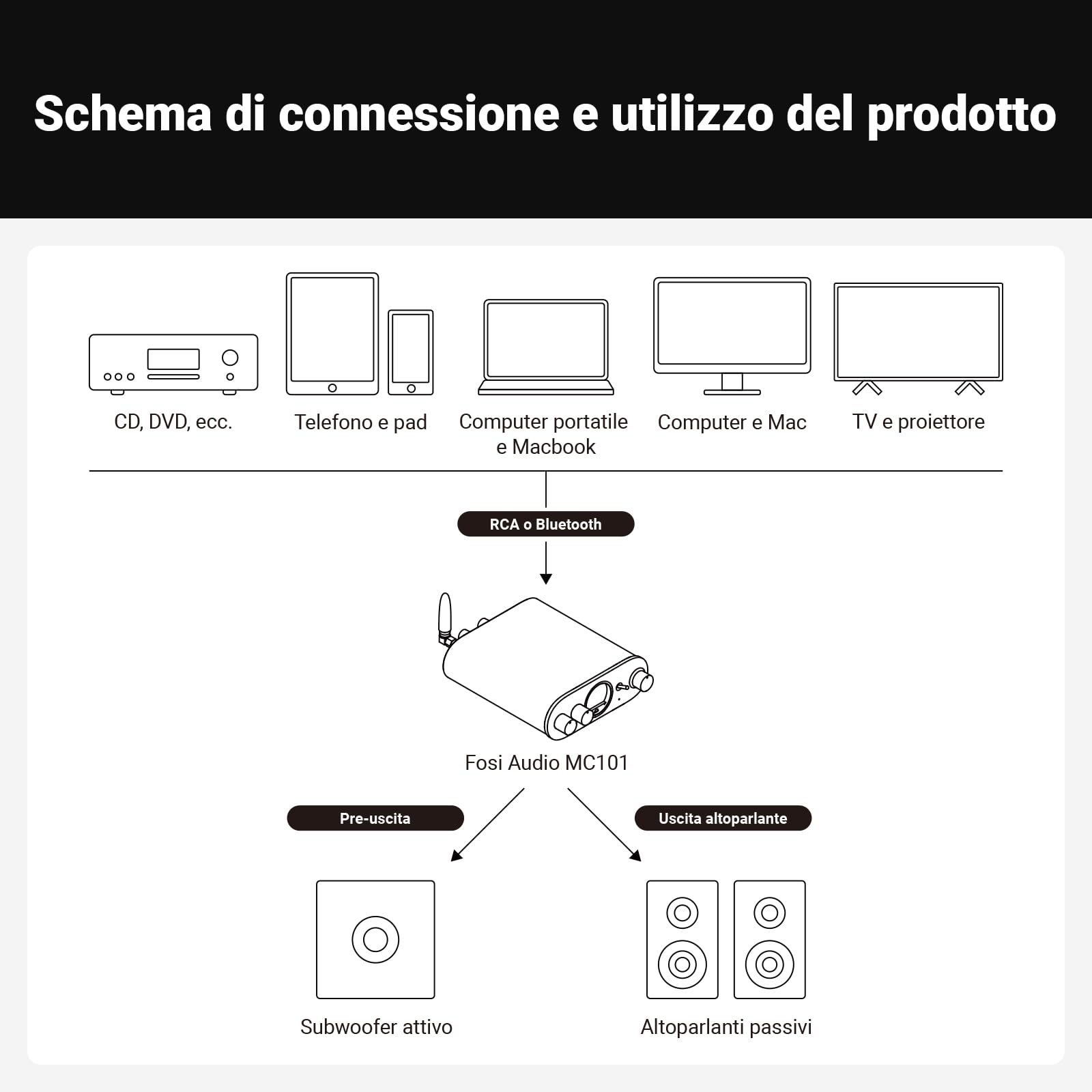 Fosi Audio MC101 Amplificatore Bluetooth 5.3, con VU Meter, Controllo dei Bassi e Acuti, 100Wx2 Mini Amplificatore Stereo HiFi a 2 Canali per Altoparlanti Passivi/Sistema HiFi Domestico/Home Theatre